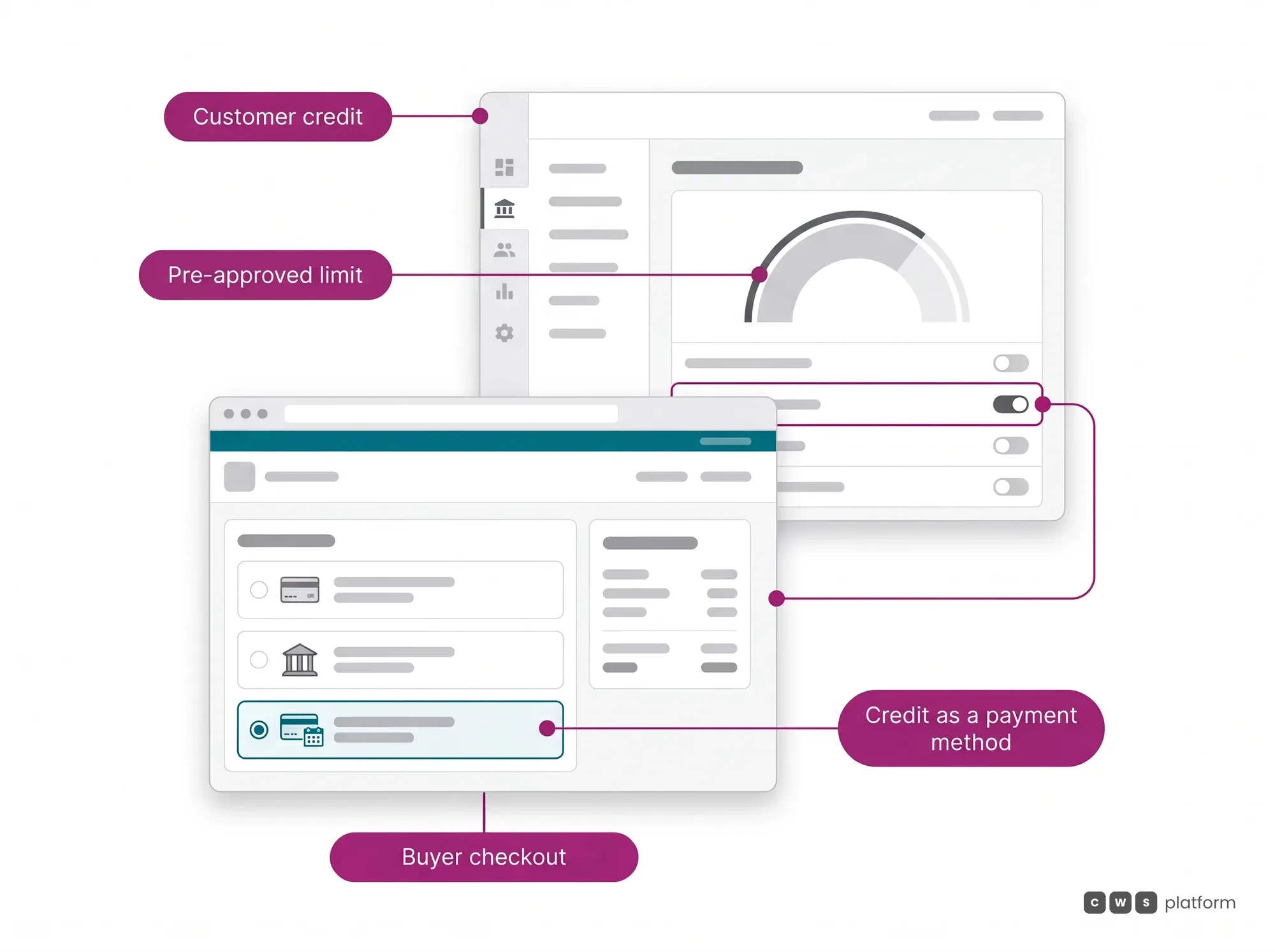 Credit-First B2B Checkout hero: the credit limit and terms defined in the panel appear at checkout as a payment method with terms.
