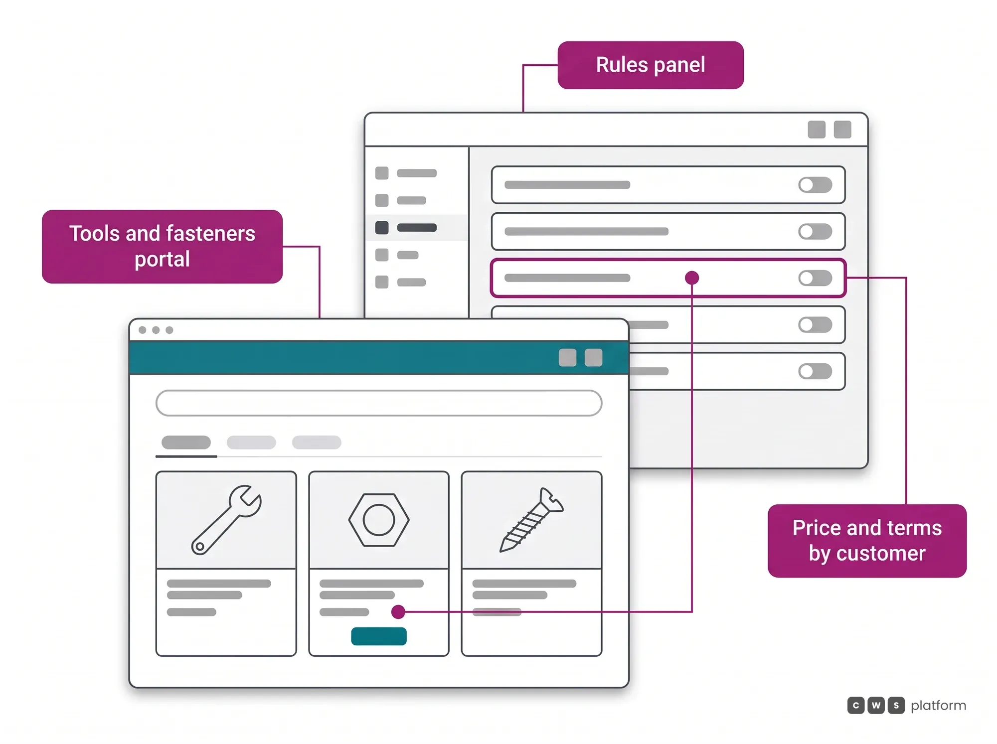 Illustration of the tools and fasteners portal the business customer uses, in front of the rules panel where one rule sets price and terms by customer.