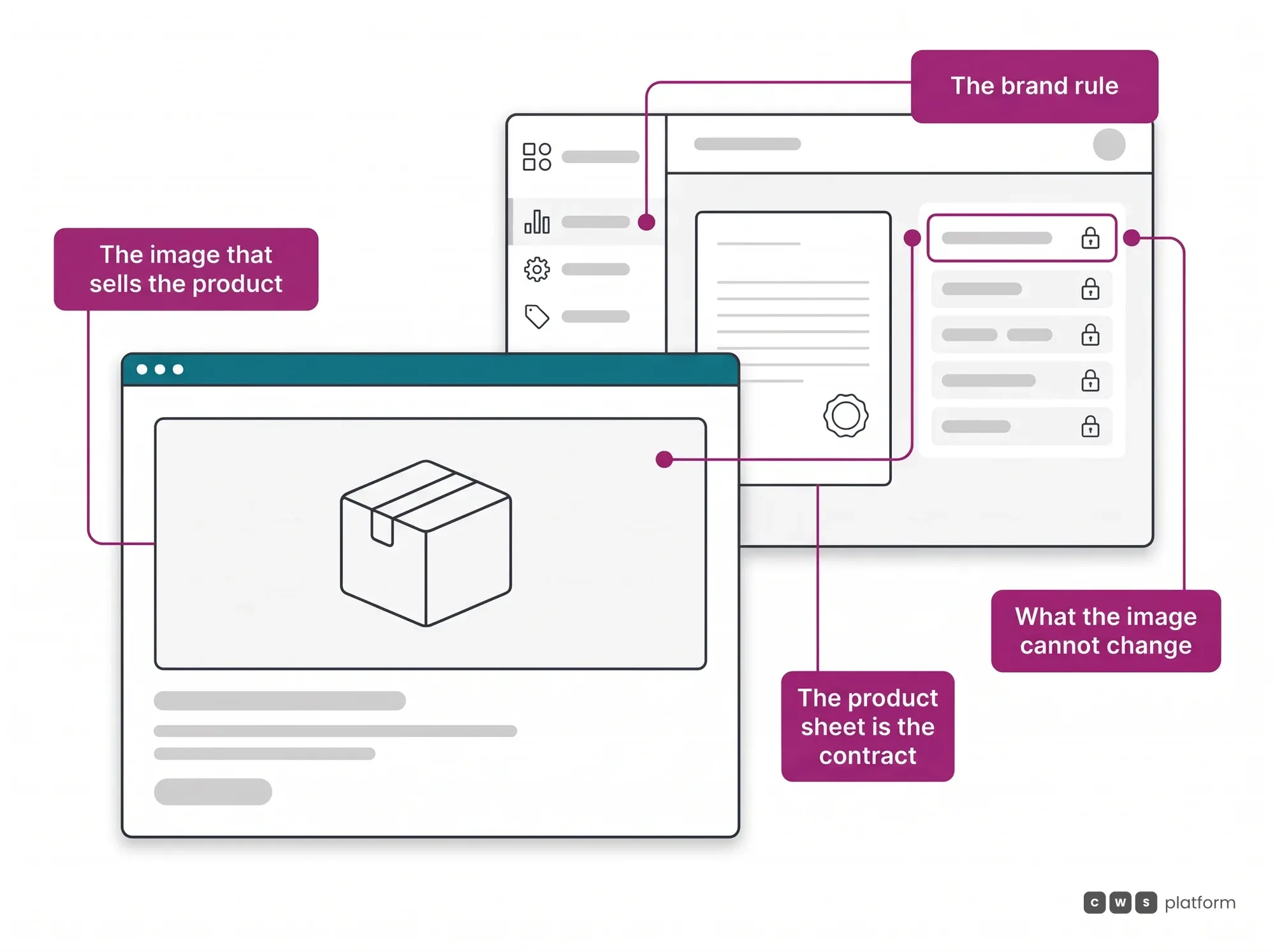 AI imaging hero: the official product sheet and the locked attributes in the panel govern the product image shown in the example store window.