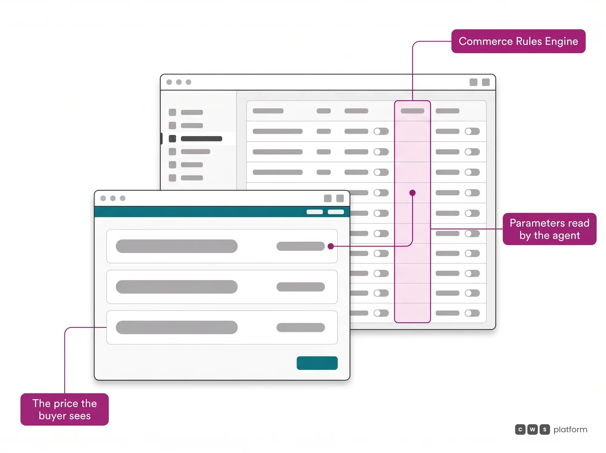 Rules Auditor Agent hero: the agent reads the Commerce Rules Engine parameters, the configuration that defines the price the buyer sees.
