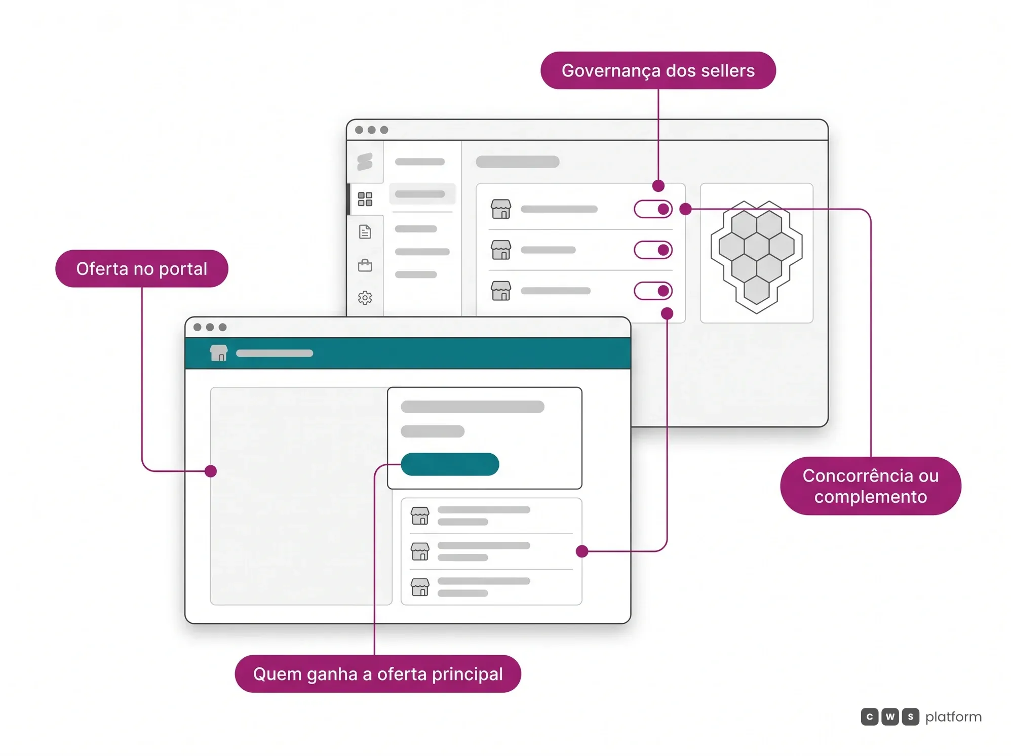 Hero do Marketplace Management Platform: o regime e o critério definidos na governança dos sellers decidem a oferta principal e as demais no portal.