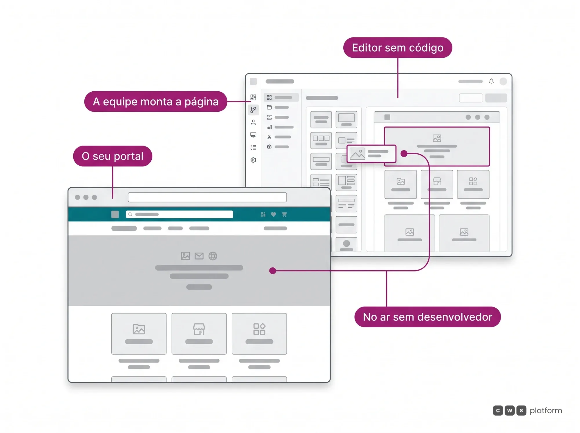 Hero do No-Code Storefront Builder: a equipe monta a página no editor sem código e o bloco aparece direto no portal, sem fila de desenvolvedor.