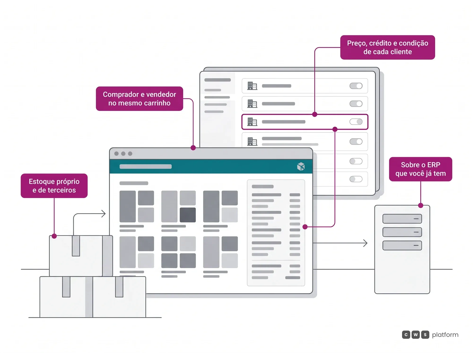 Hero de ecommerce B2B para distribuidores: estoque próprio e de terceiros entra no portal, cada cliente compra na própria condição e o pedido segue para o ERP.