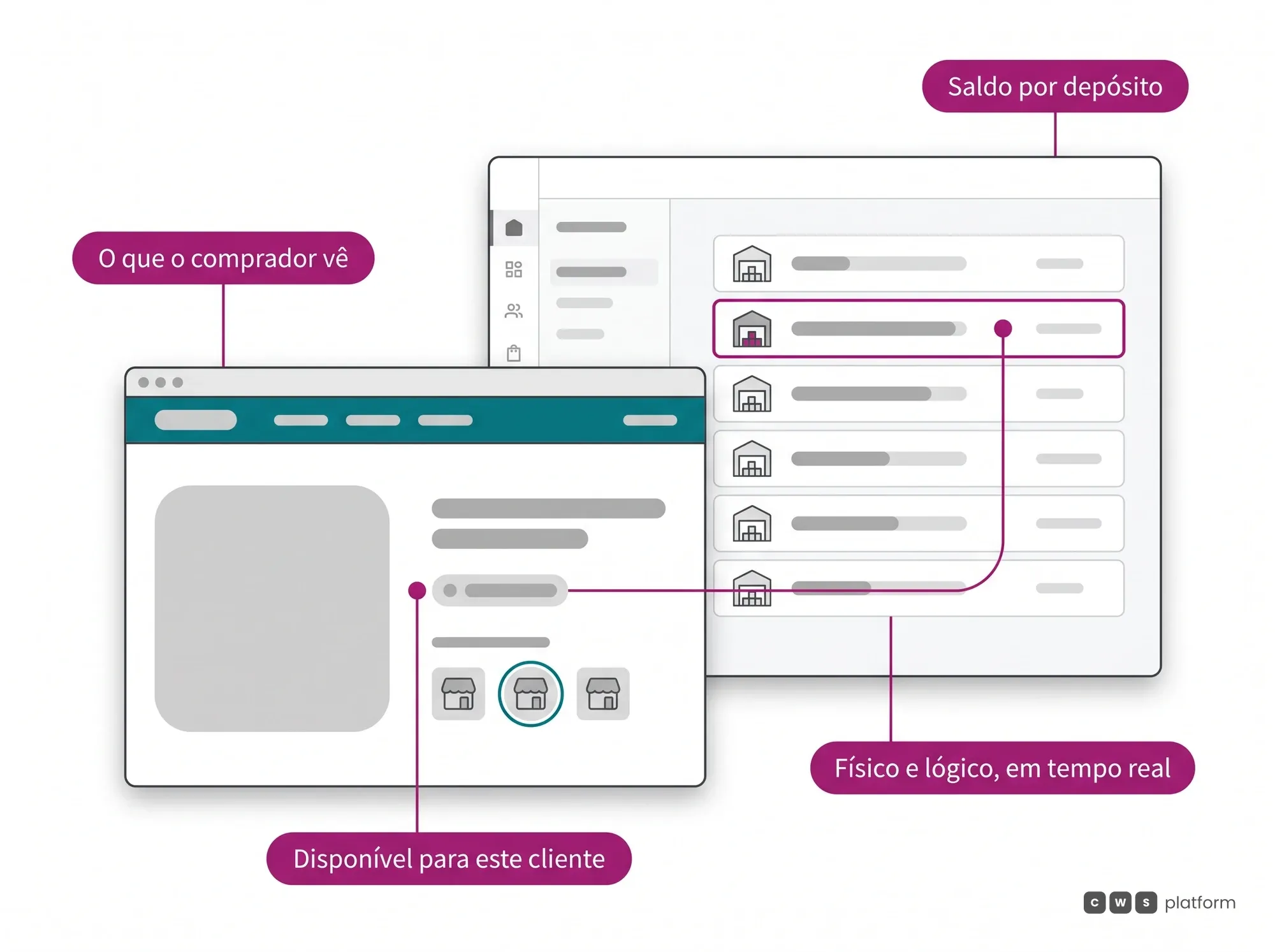 Hero do Distributed Inventory: o saldo de cada depósito no painel define, em tempo real, a disponibilidade que o comprador vê na página do produto.