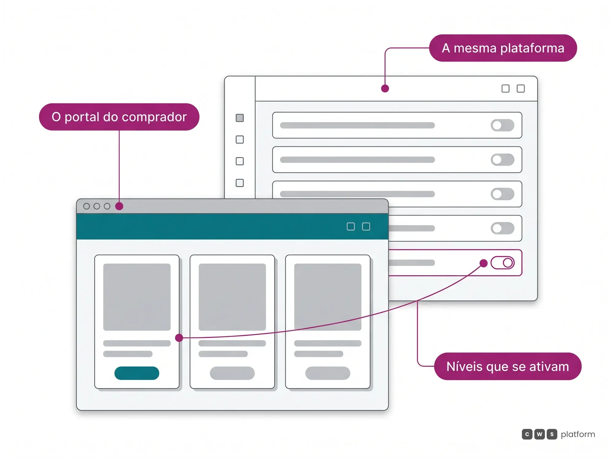 Hero da Jornada de Maturidade Digital: os níveis se ativam sobre a mesma plataforma, e o portal do comprador está presente desde o primeiro.