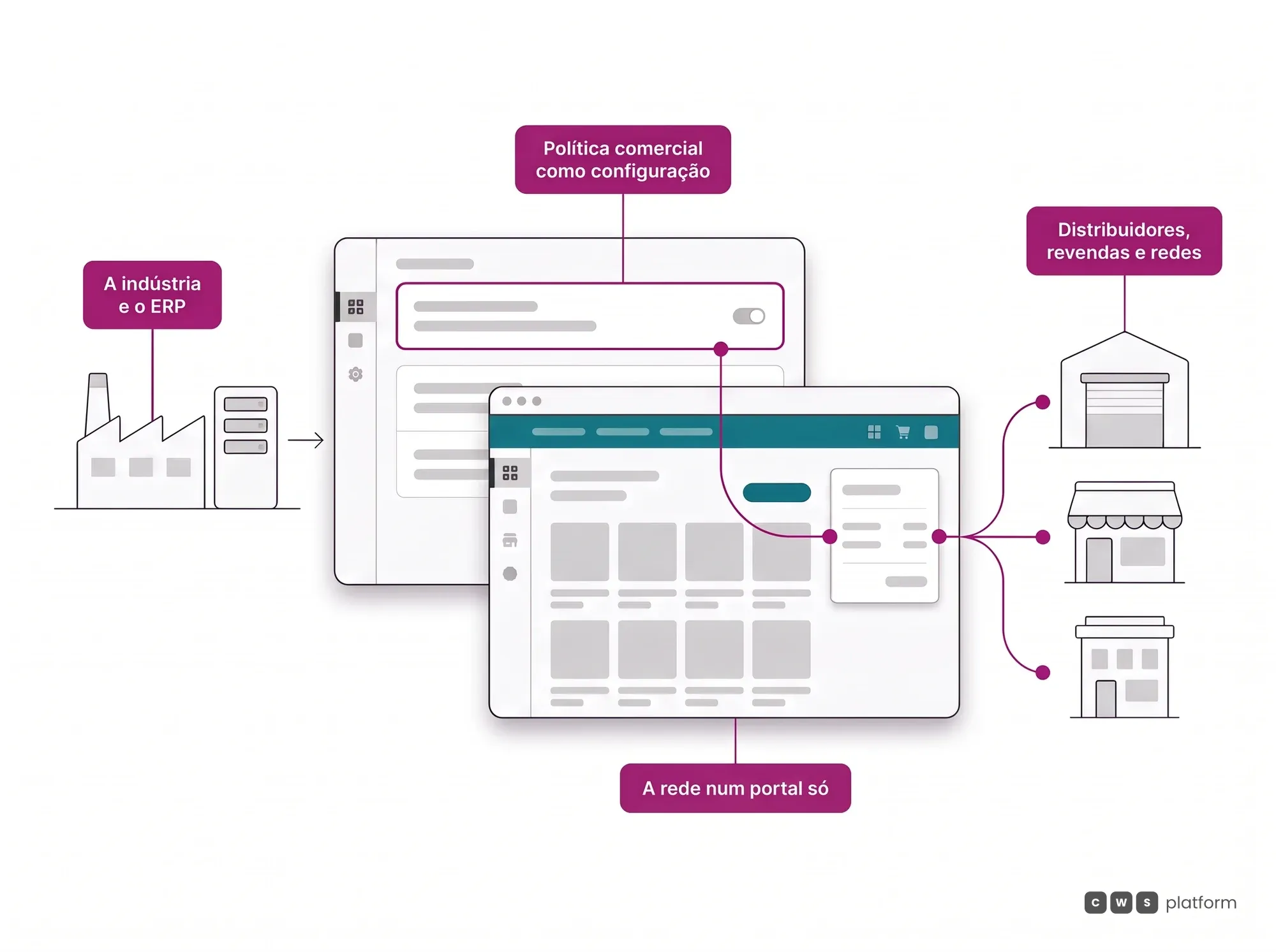 Hero de ecommerce B2B para indústria: a política comercial definida uma vez no painel chega pelo portal a distribuidores, revendas e redes.