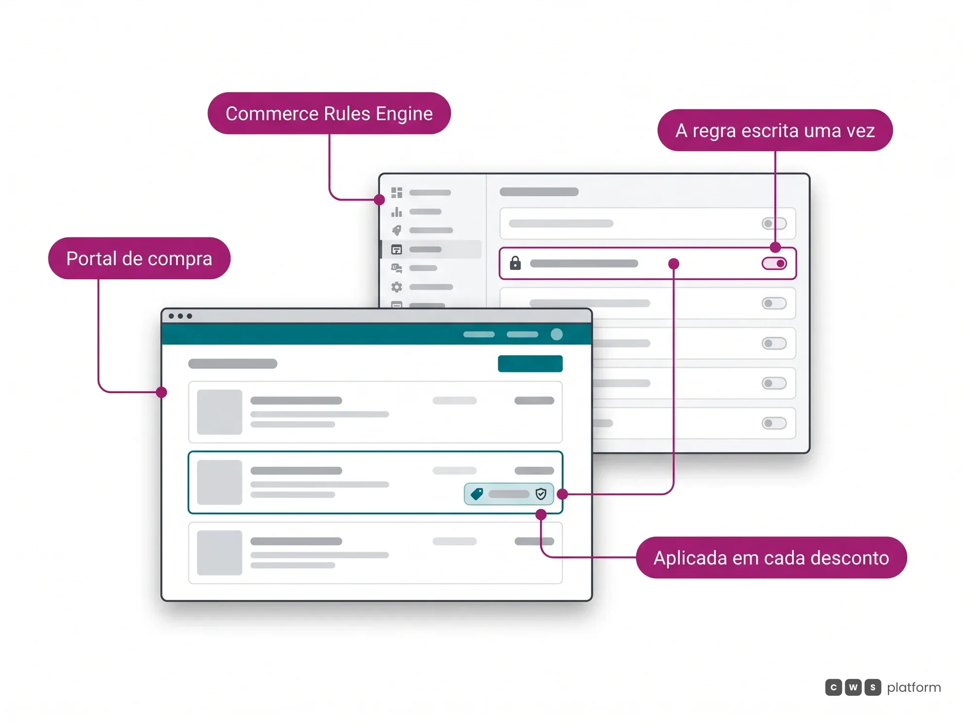 Hero do Commerce Rules Engine: a regra de desconto escrita uma vez no painel de configuração é aplicada automaticamente no carrinho do portal de compra.