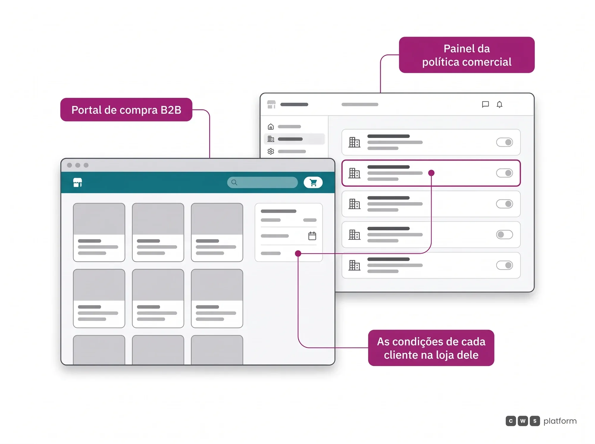 Hero da plataforma de ecommerce B2B: as condições comerciais de cada cliente, escritas no painel de configuração, aparecem no portal de compra dele.