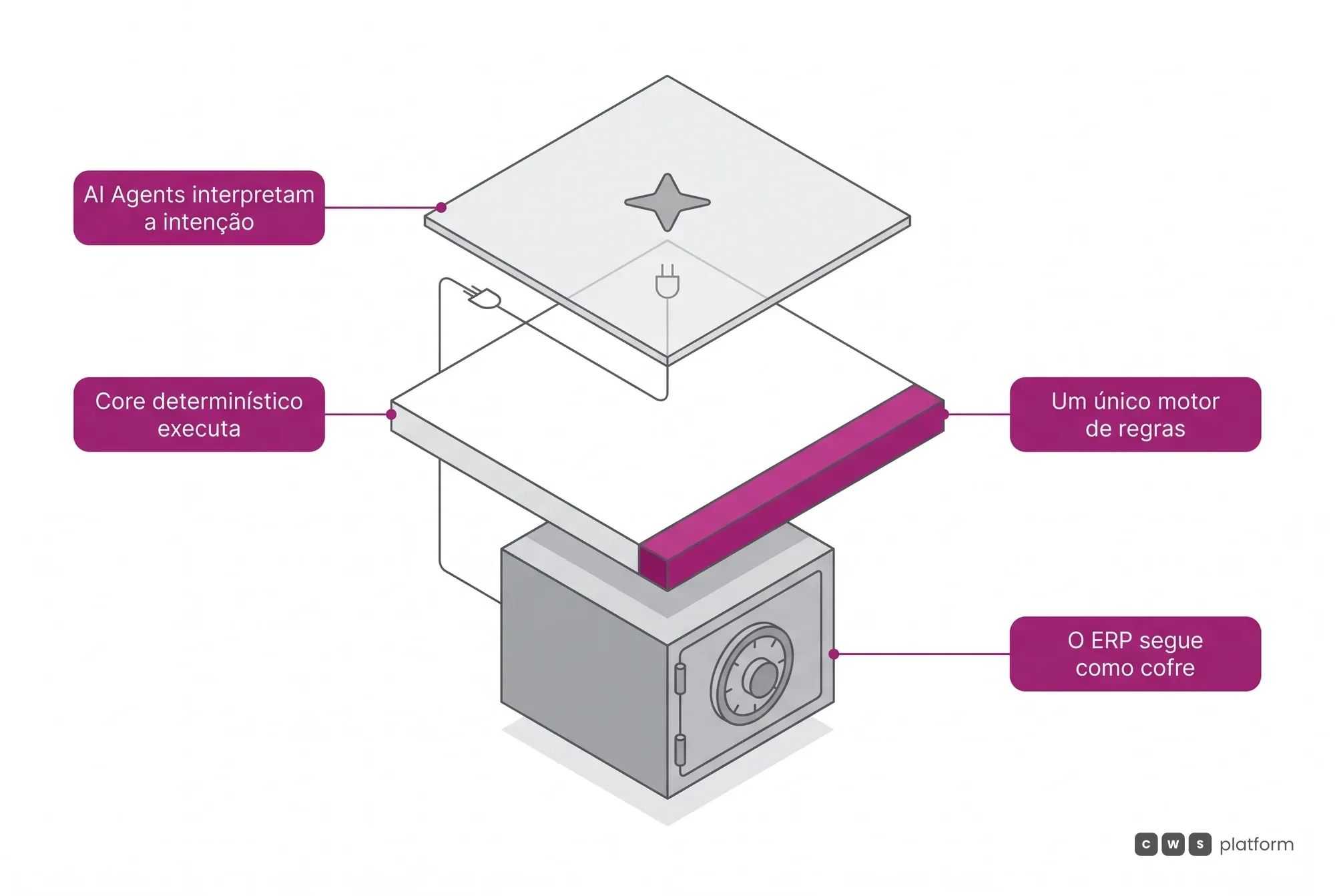 Arquitetura da CWS Platform em três camadas: AI Agents por cima, Core determinístico sobre um único motor de regras e o ERP por baixo, como cofre.