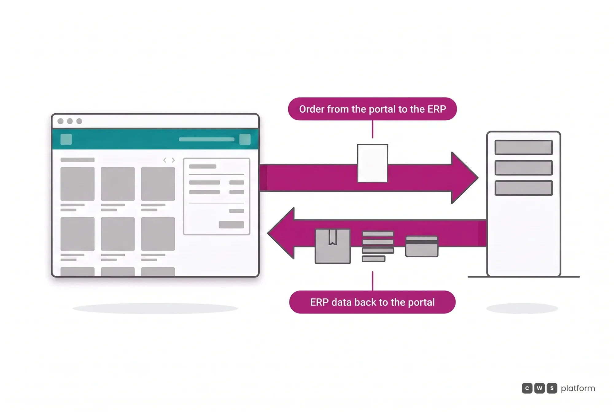 Flow between the distributor's portal and the ERP: the order goes from the portal to the ERP and ERP data comes back, in both directions and in real time.