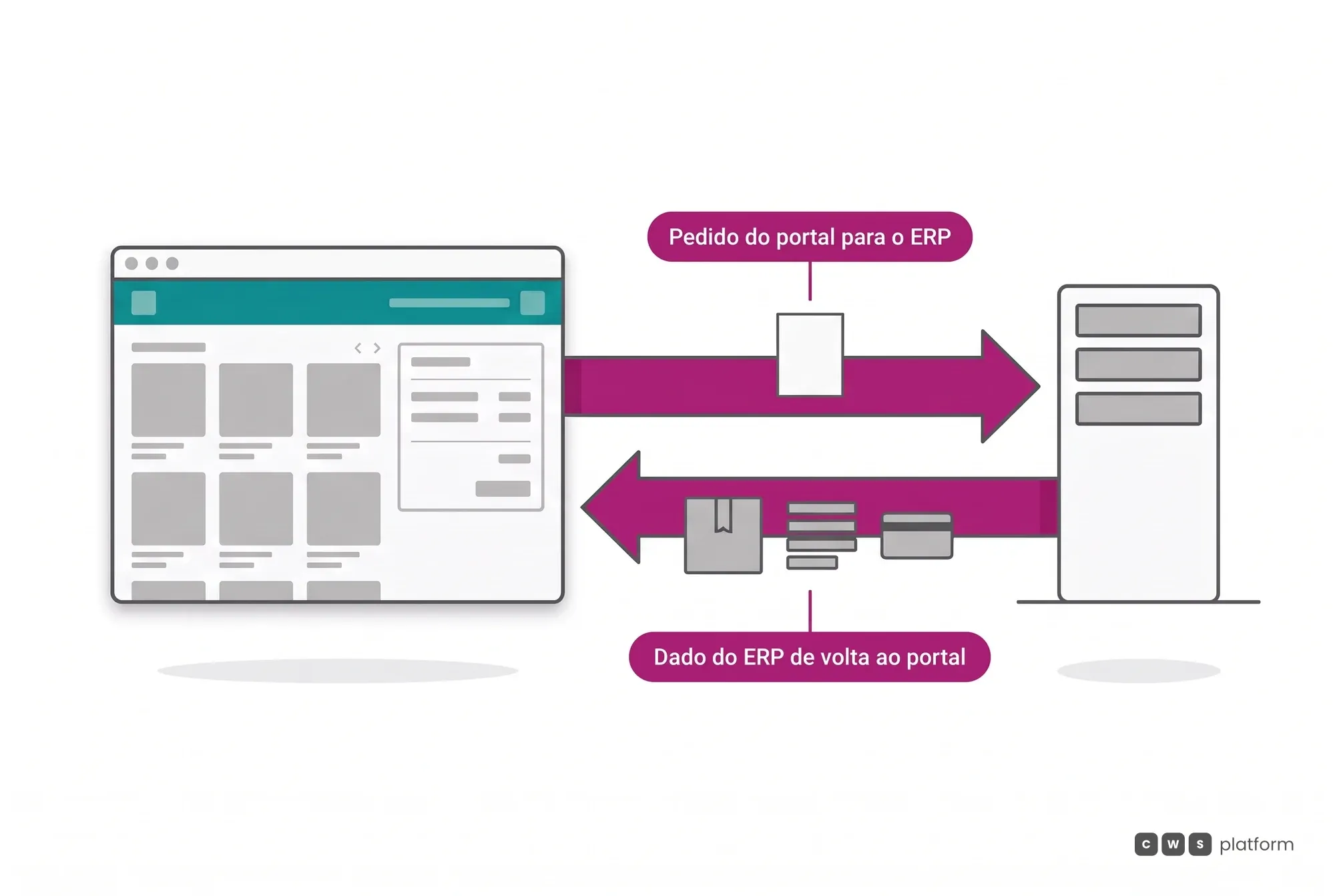 Fluxo entre o portal do distribuidor e o ERP: o pedido vai do portal para o ERP e o dado do ERP volta ao portal, nos dois sentidos e em tempo real.
