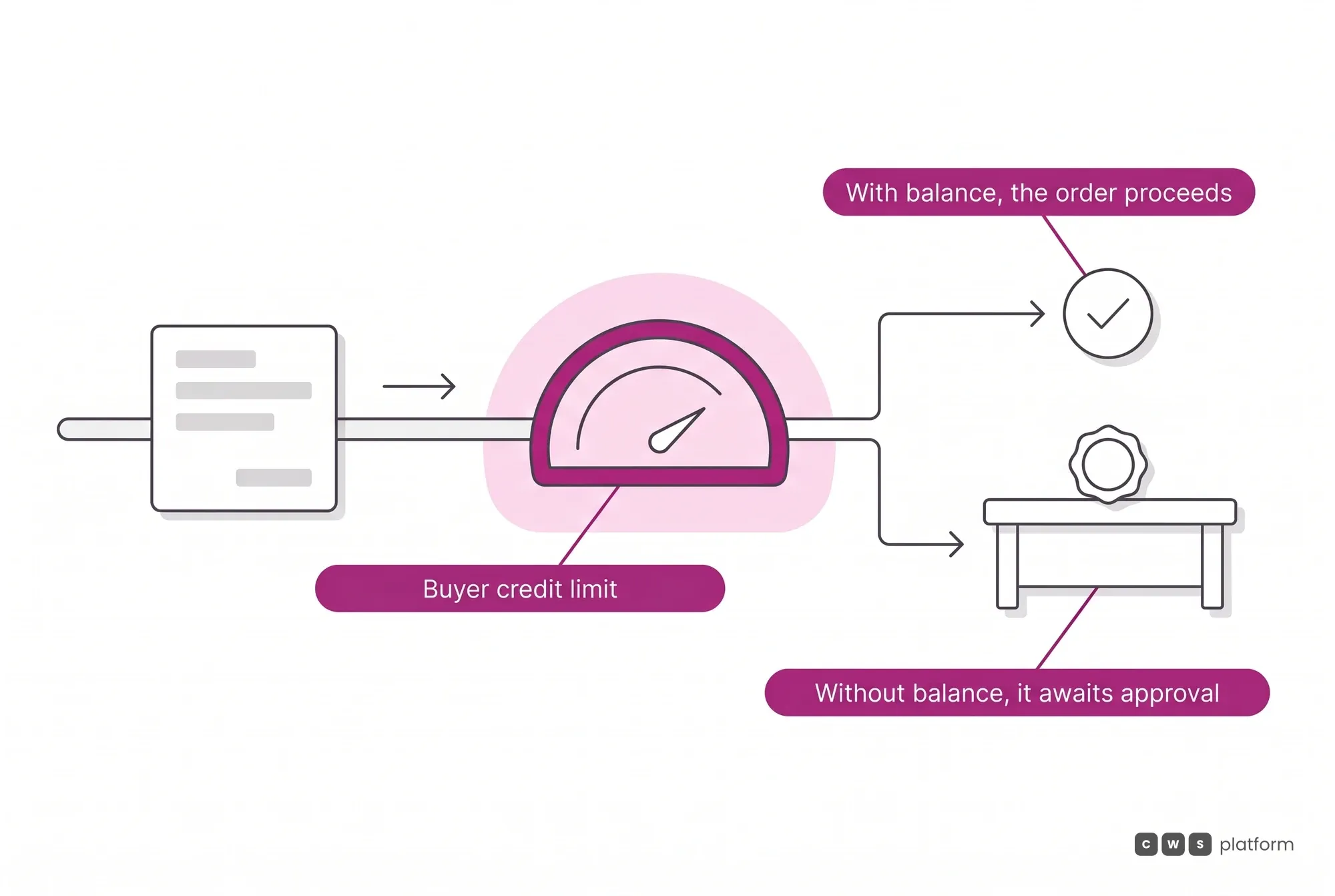 The order assembled with Procurement Agent goes through the credit limit: with balance it proceeds, without balance it waits for human approval.