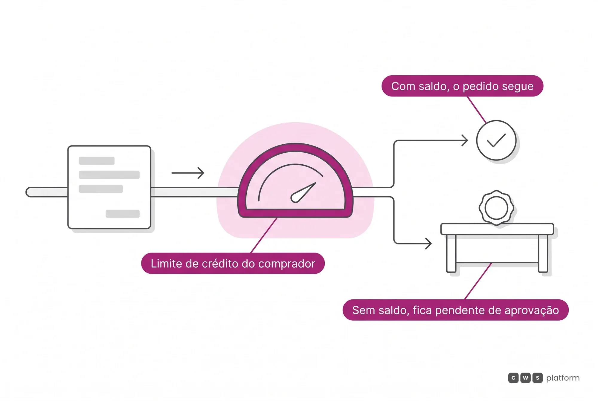 O pedido montado com o Procurement Agent passa pelo limite de crédito: com saldo ele segue, sem saldo fica pendente de aprovação humana.