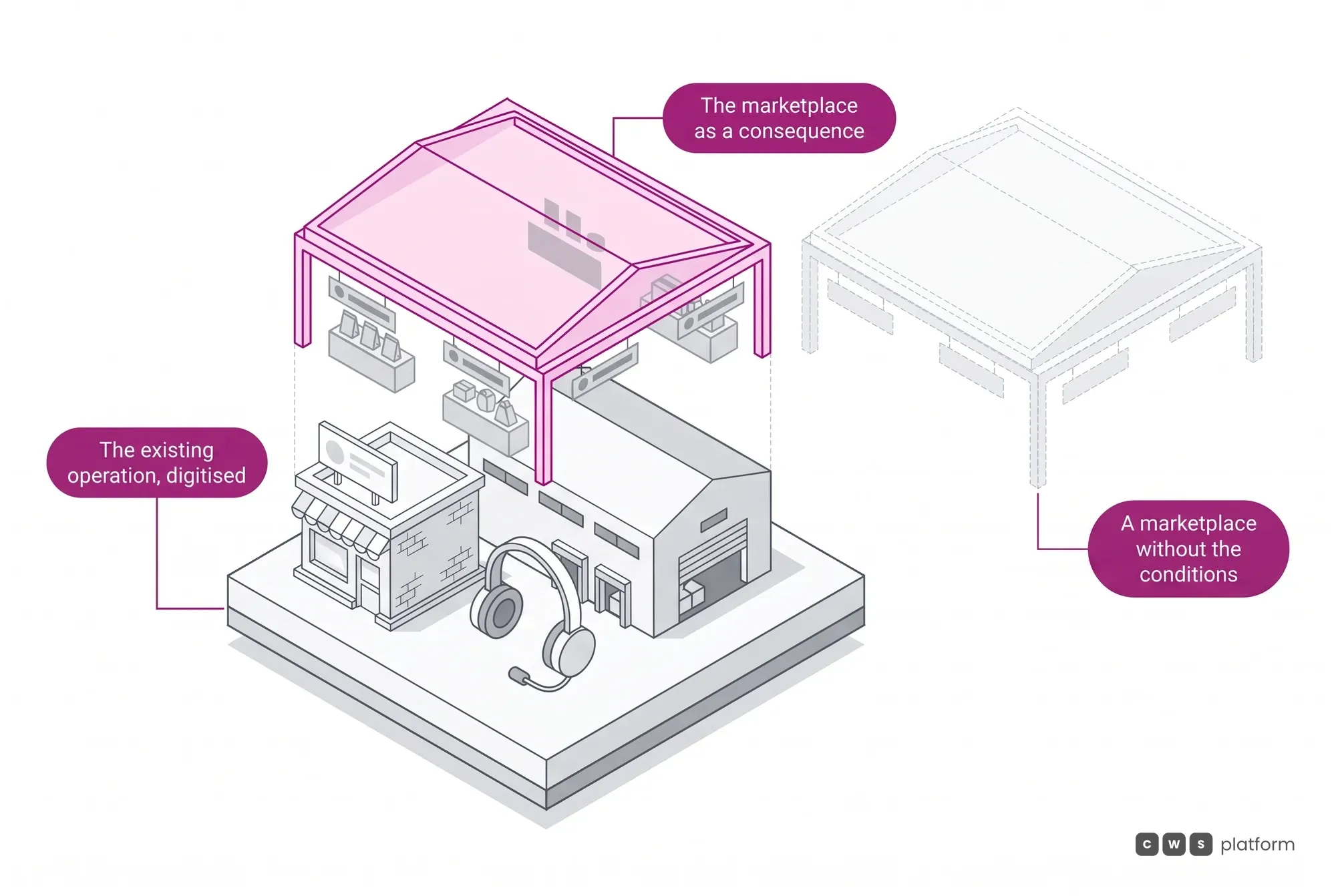 The marketplace as a consequence of the digitised operation: customers, reps and suppliers at the base, and the ecosystem as a canopy resting on it.