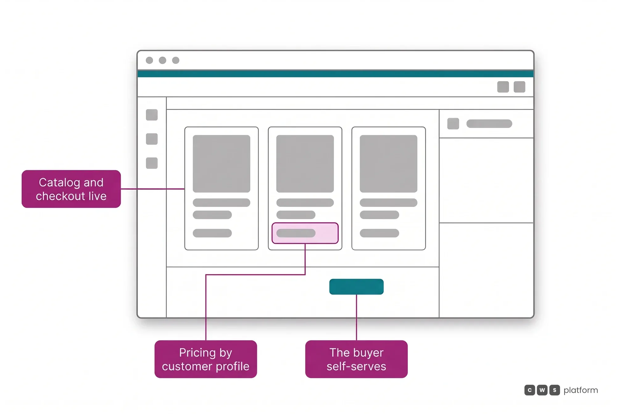 The first level of the roadmap: catalog and checkout live, with pricing by customer profile, and the buyer self-serves in the portal.