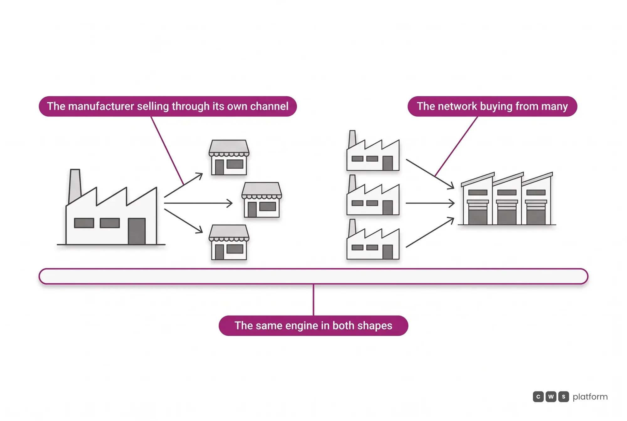 Two shapes on one base: a manufacturer selling through its own channel and a network buying from many suppliers, both standing on the same platform engine.