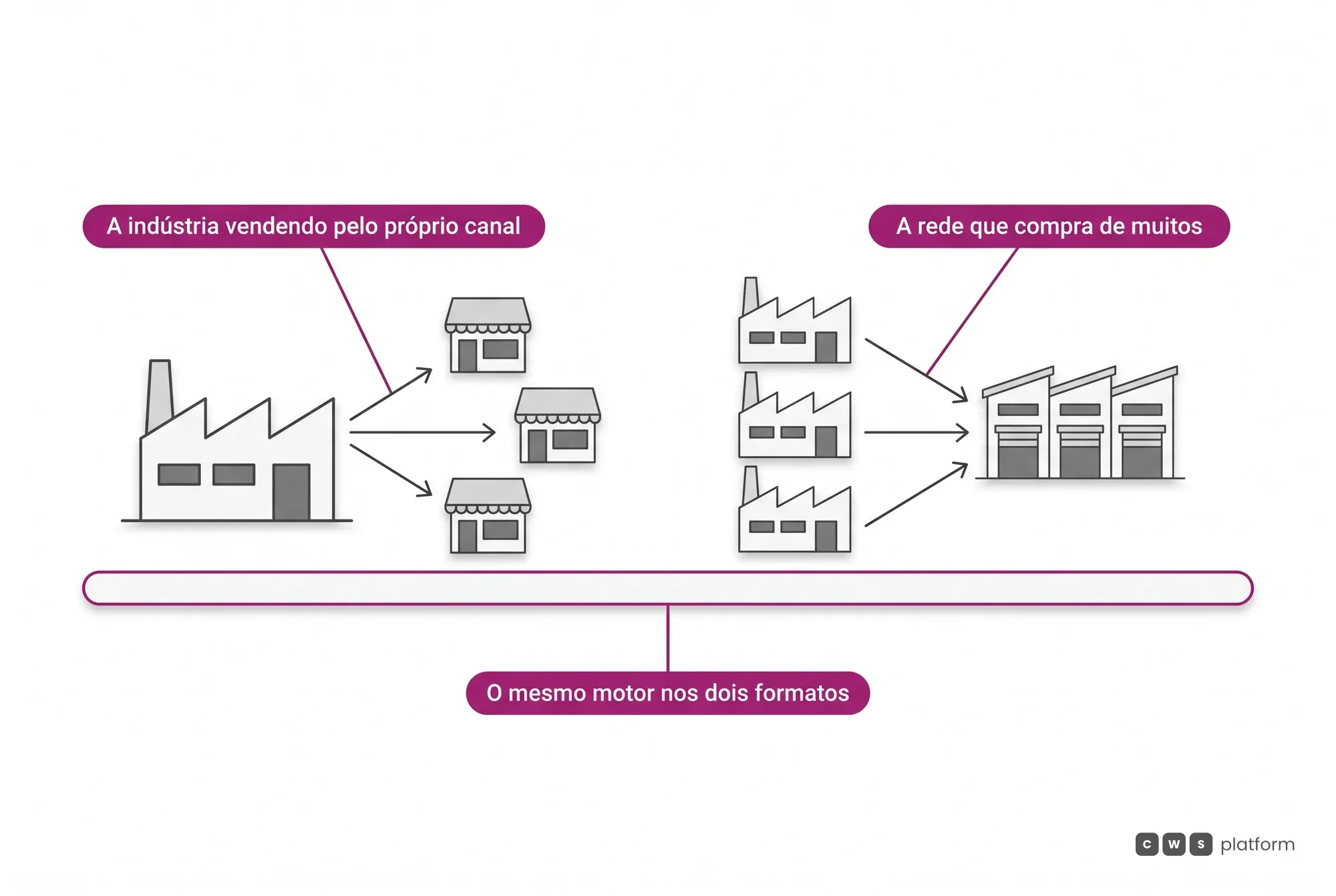Dois formatos sobre a mesma base: a indústria vendendo pelo próprio canal e a rede que compra de muitos fornecedores, apoiadas no mesmo motor da plataforma.