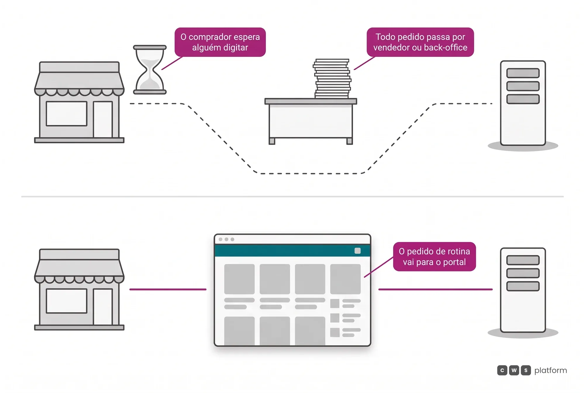 Dois caminhos do pedido do distribuidor: um passa por vendedor ou back-office e espera alguém digitar; o pedido de rotina vai direto pelo portal ao ERP.