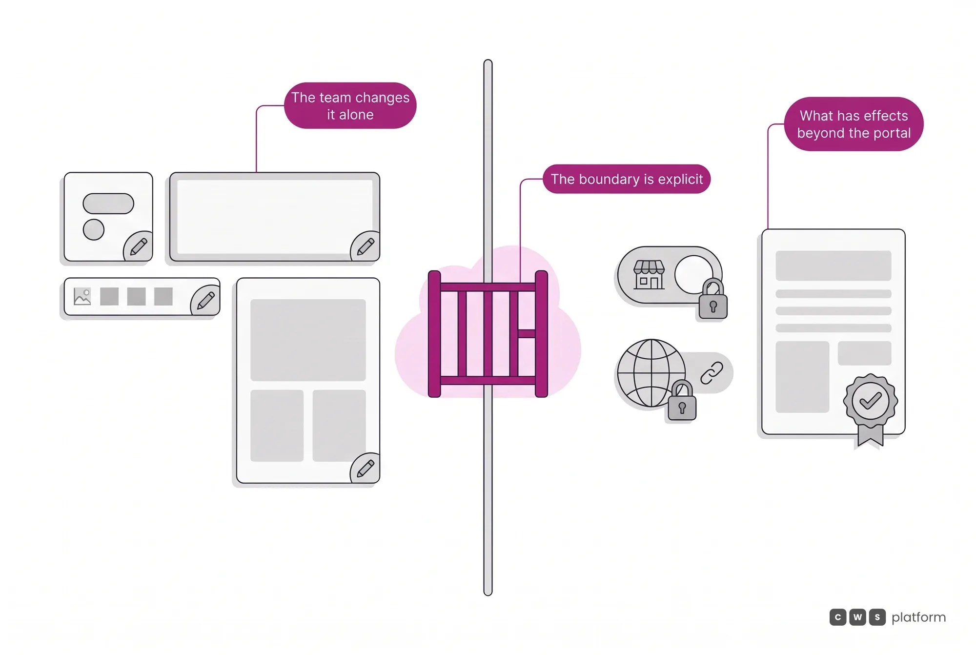 What the team changes on its own in the portal without code and what needs a procedure, such as enabling multi-store or changing a live store's subdomain.
