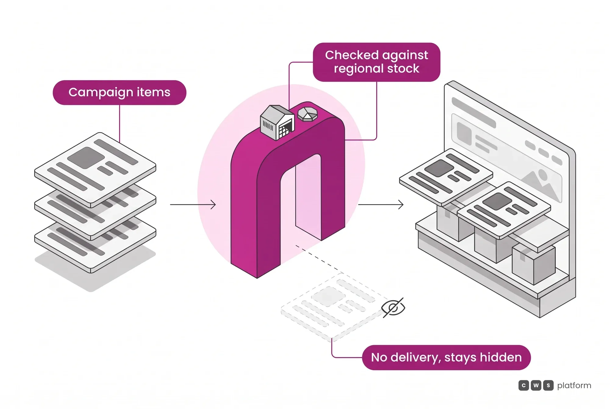 The promotion is checked against the balance of the warehouse serving the buyer's address, and items without logistics viability stay hidden in that region.