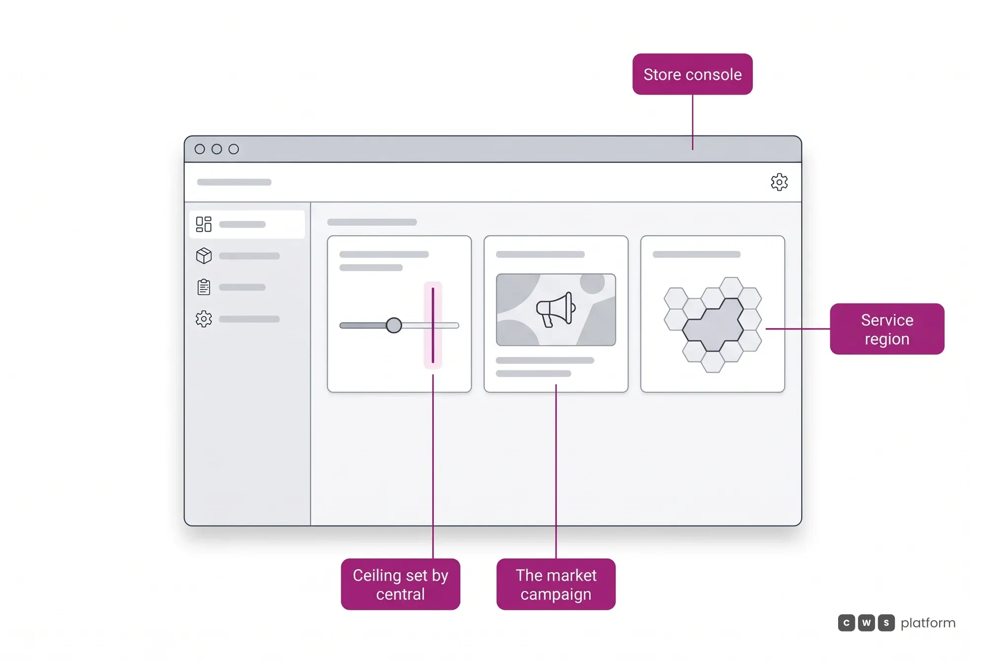 Illustrated console of one network store with the market campaign, service region and a discount capped by the ceiling set by central.
