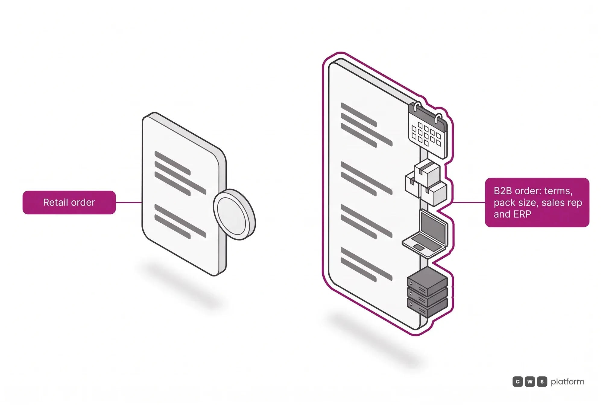 Comparison between a short retail order paid on the spot and a B2B order that carries payment terms, pack size, a sales rep and the ERP integration.