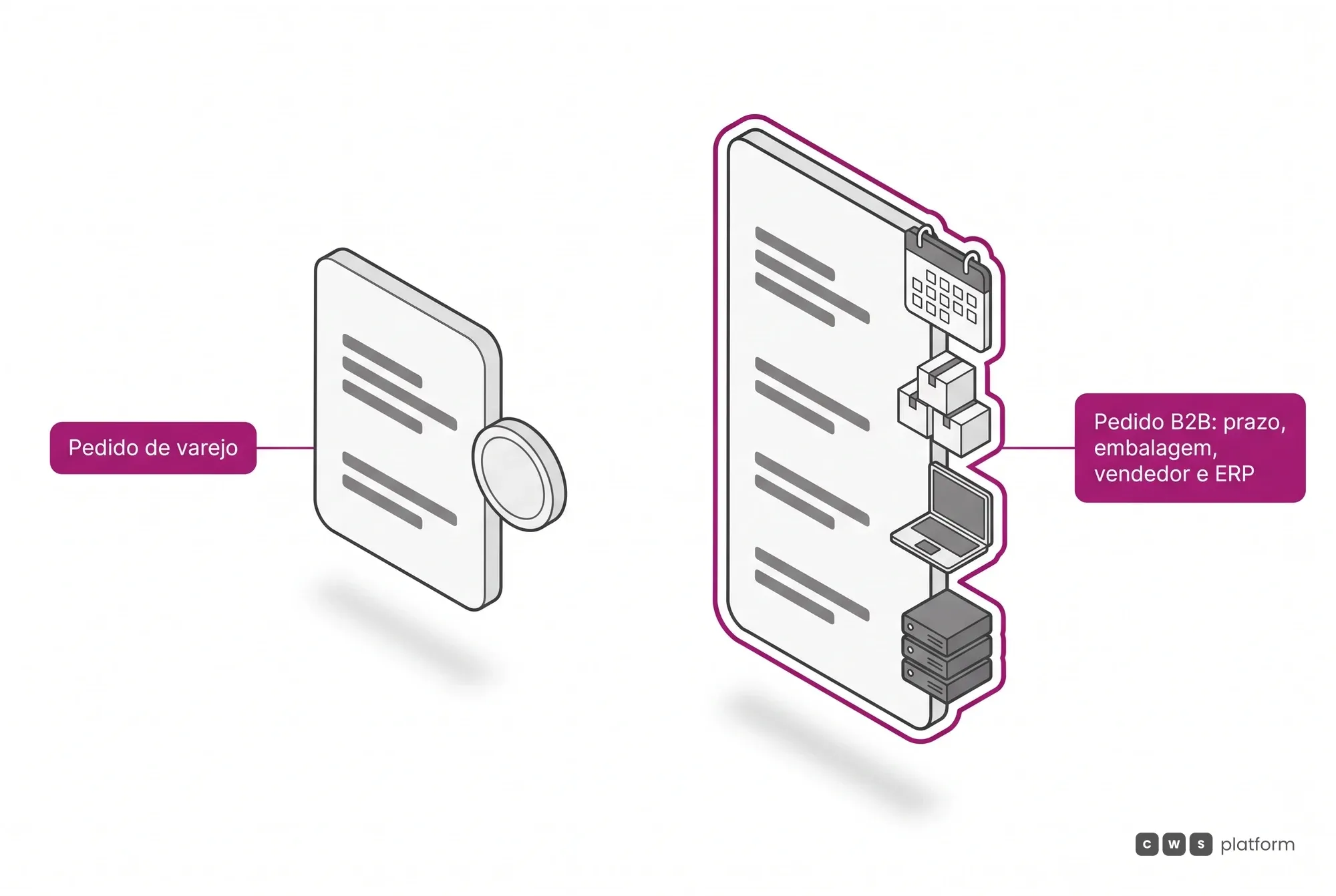 Comparação entre um pedido de varejo, curto e com pagamento no ato, e um pedido B2B, que carrega prazo, embalagem, vendedor e integração com o ERP.