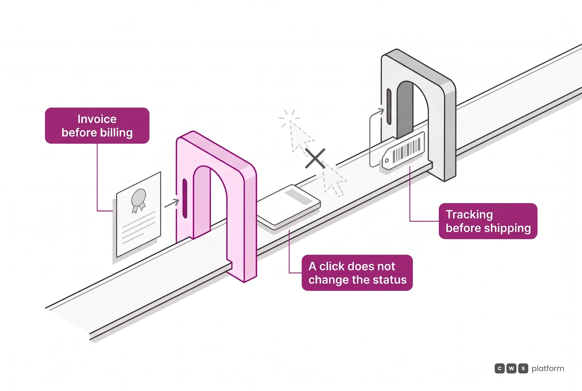 The event-driven order lifecycle: the order moves only when the stage condition is met, such as the tracking code before shipping, not by a click; the issued invoice is recorded on the order.