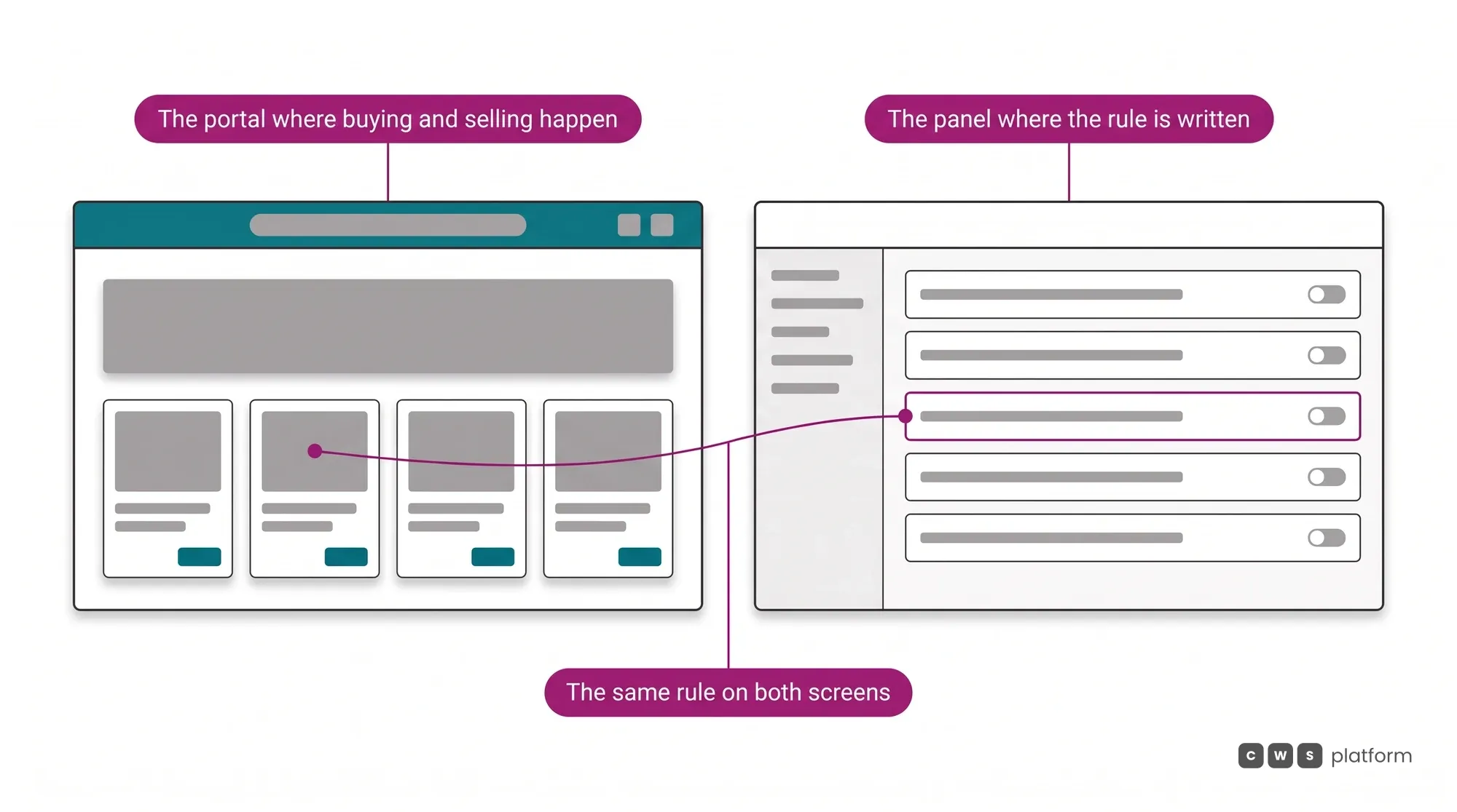 The two interfaces of CWS Platform side by side: the buying and selling portal the buyer uses and the configuration panel where the commercial rule is written.