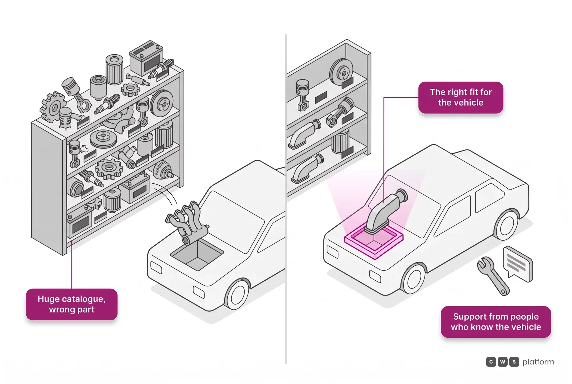 Comparison between the generalist marketplace, with a huge catalog and parts that do not fit, and the network portal, with the right fit and expert support.