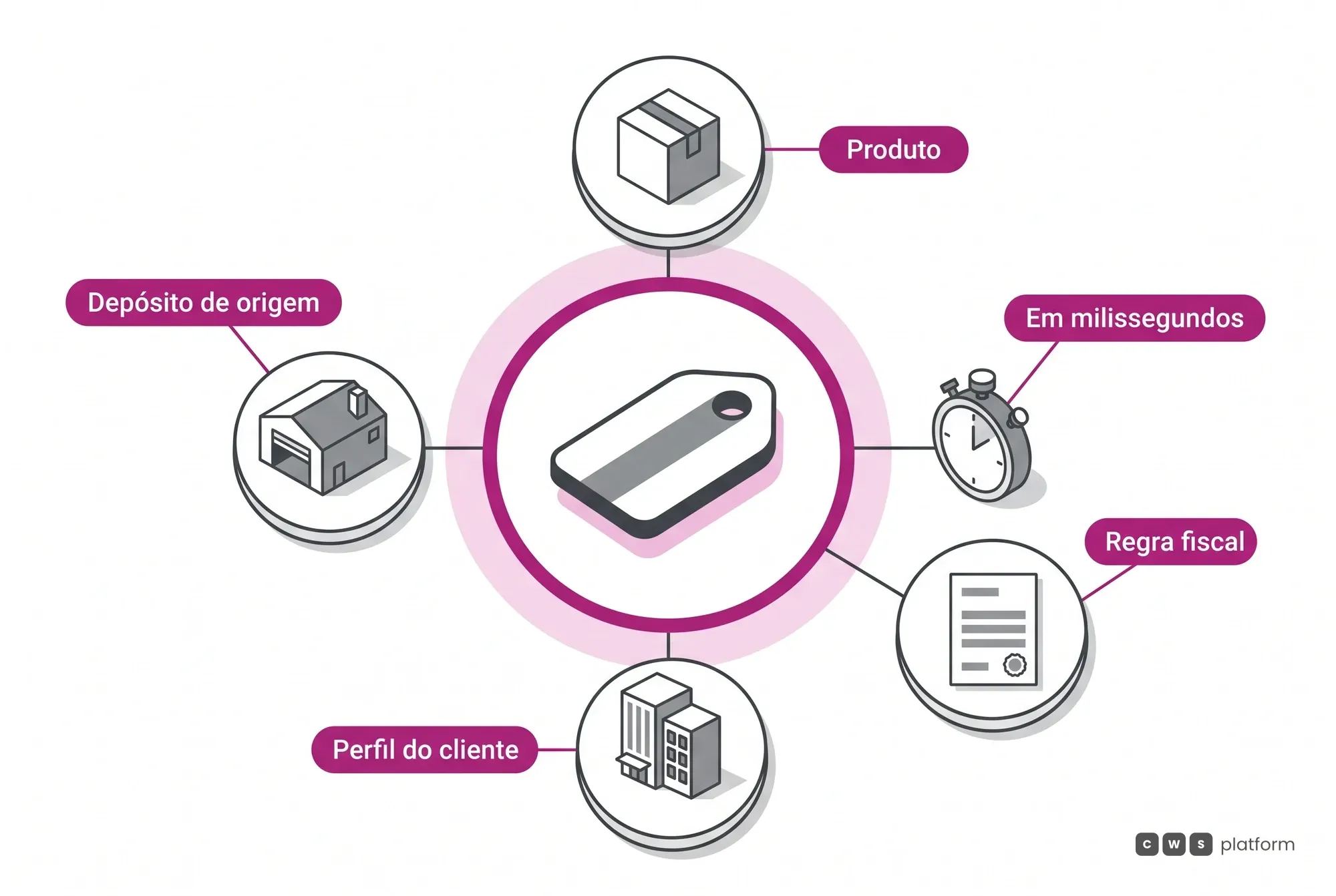 Contextual Pricing ilustrado: o preço é derivado em milissegundos a partir do produto, do depósito de origem, do perfil do cliente e da regra fiscal.