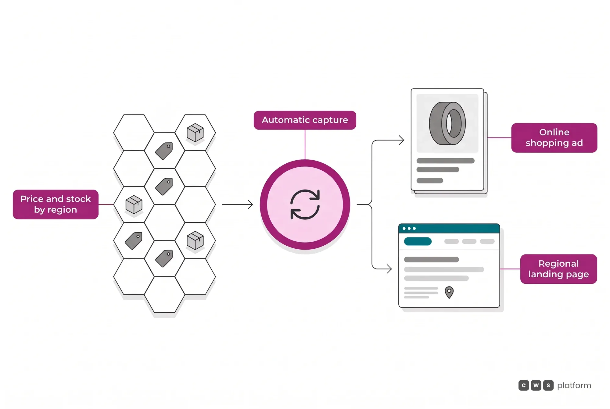Regional campaign flow: each region's price and stock captured automatically and fed into online shopping ads and regional landing pages.