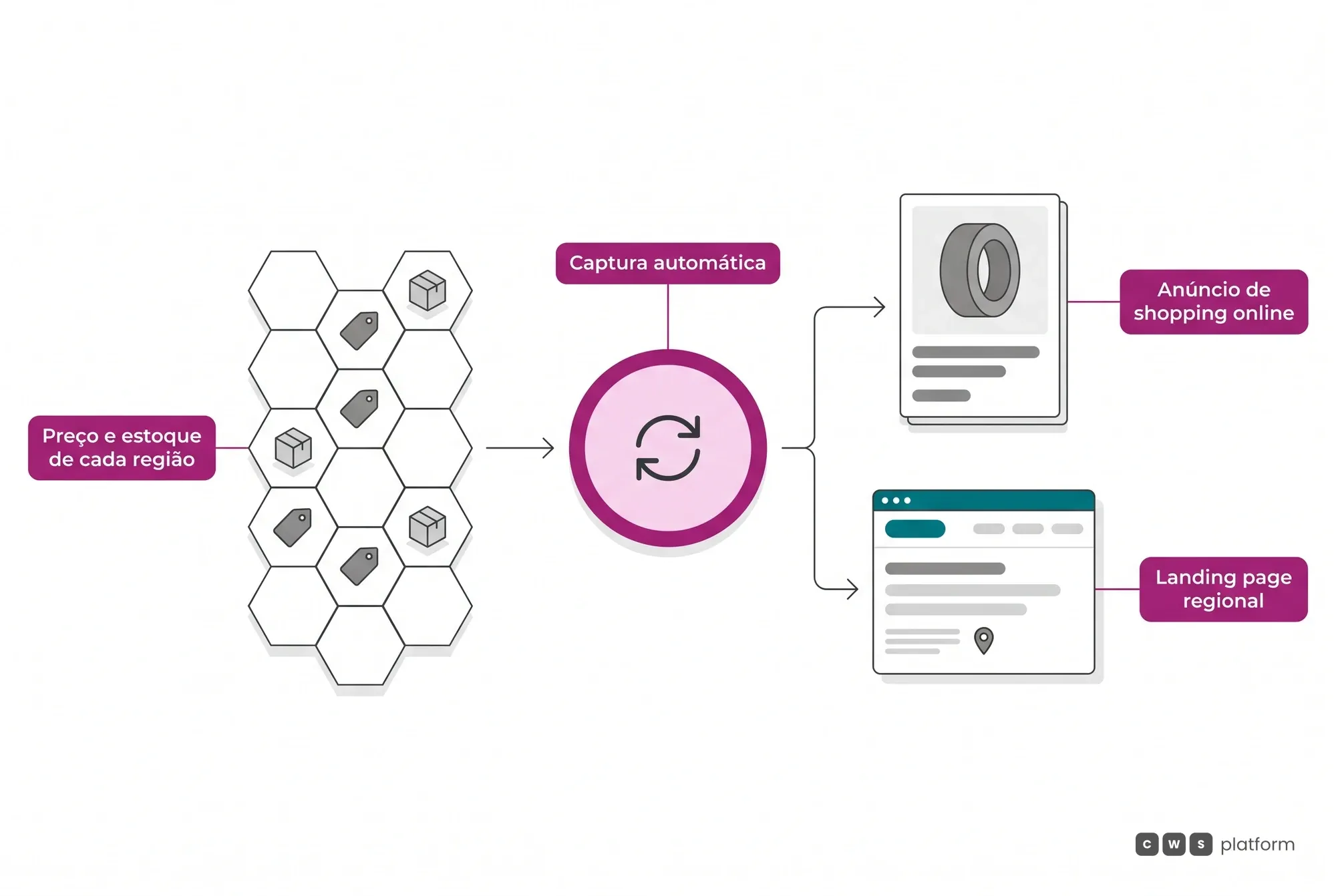 Fluxo das campanhas regionais: preço e estoque de cada região capturados automaticamente e levados a anúncios de shopping online e landing pages regionais.