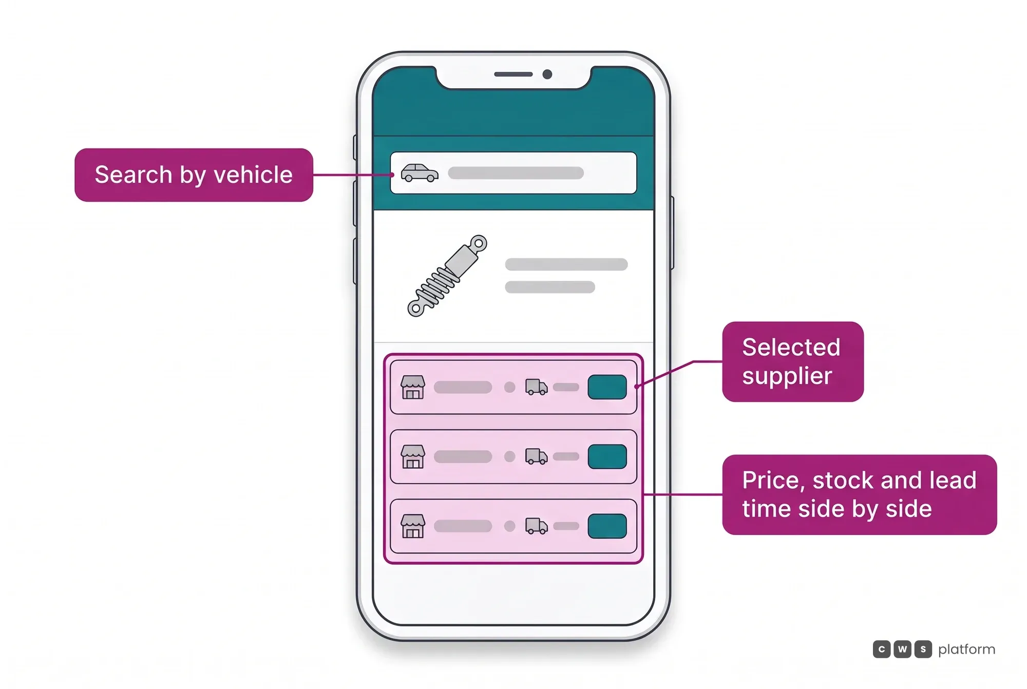 Phone screen of the network buying portal: the workshop finds the part by vehicle and sees price, stock and lead time from several suppliers in one list.