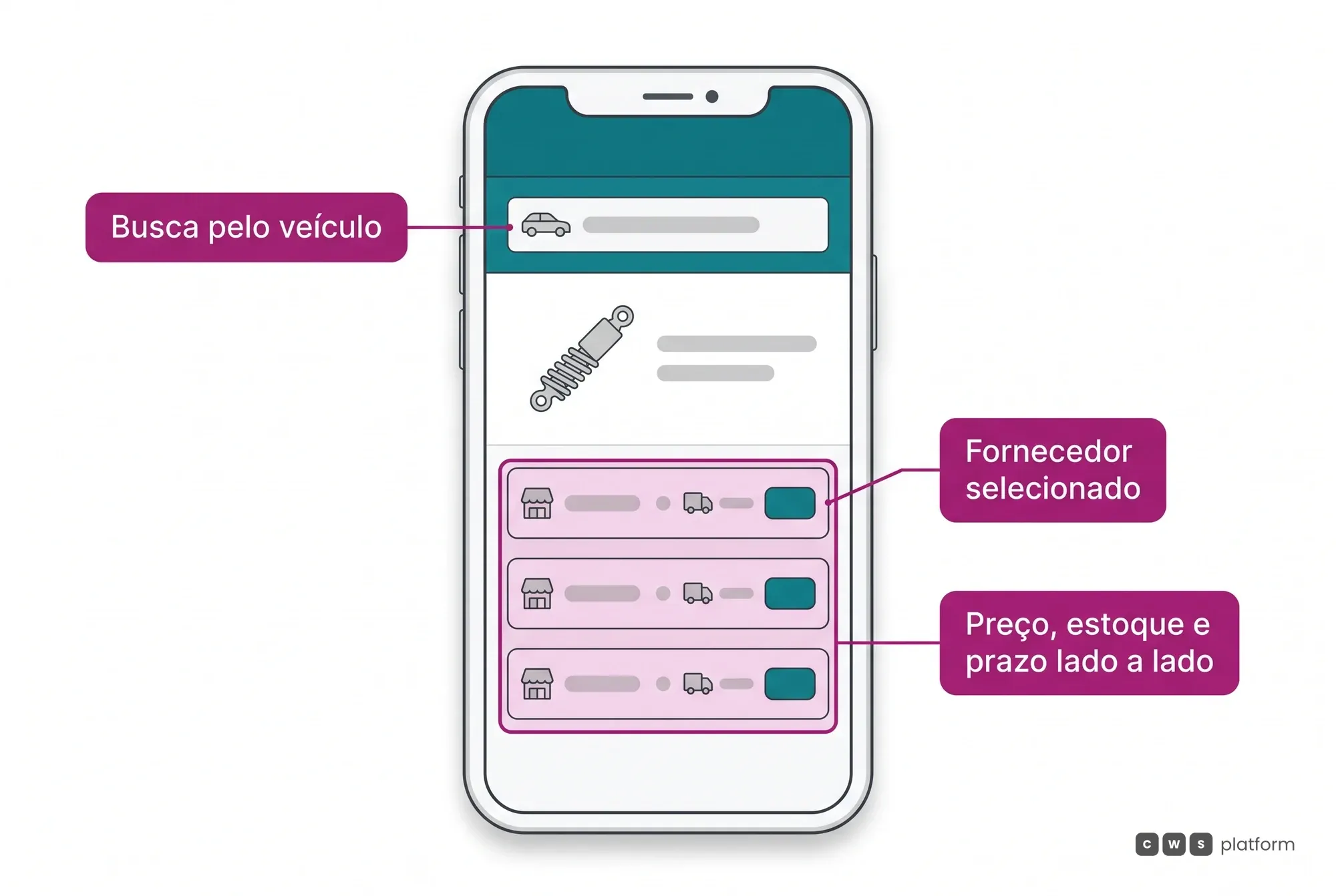 Tela de celular do portal de compra da rede: a oficina busca a peça pelo veículo e vê preço, estoque e prazo de vários fornecedores na mesma lista.