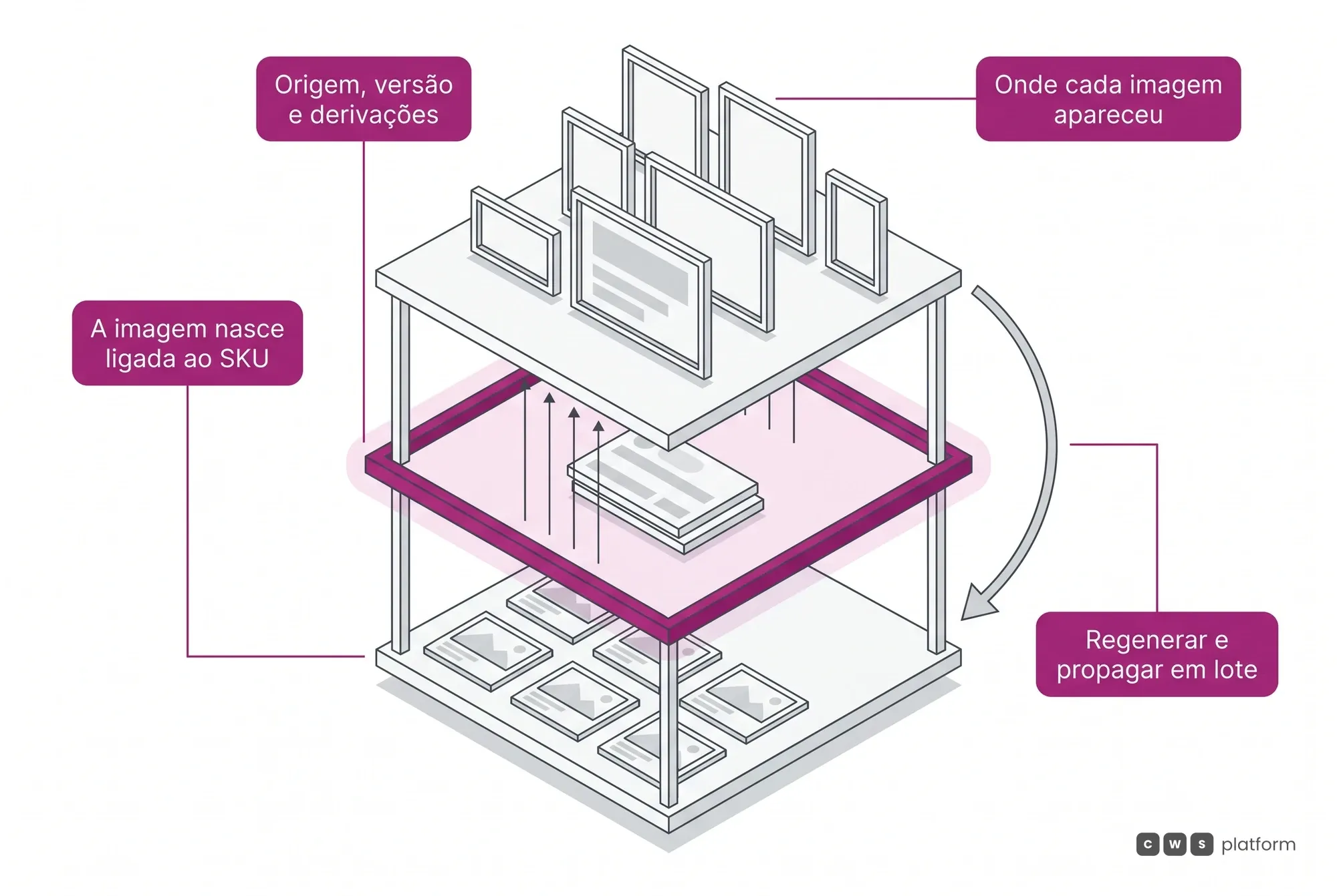Camadas da procedência do ativo: a imagem ligada ao SKU, o registro de origem e versão, e os canais onde ela apareceu, com propagação em lote.