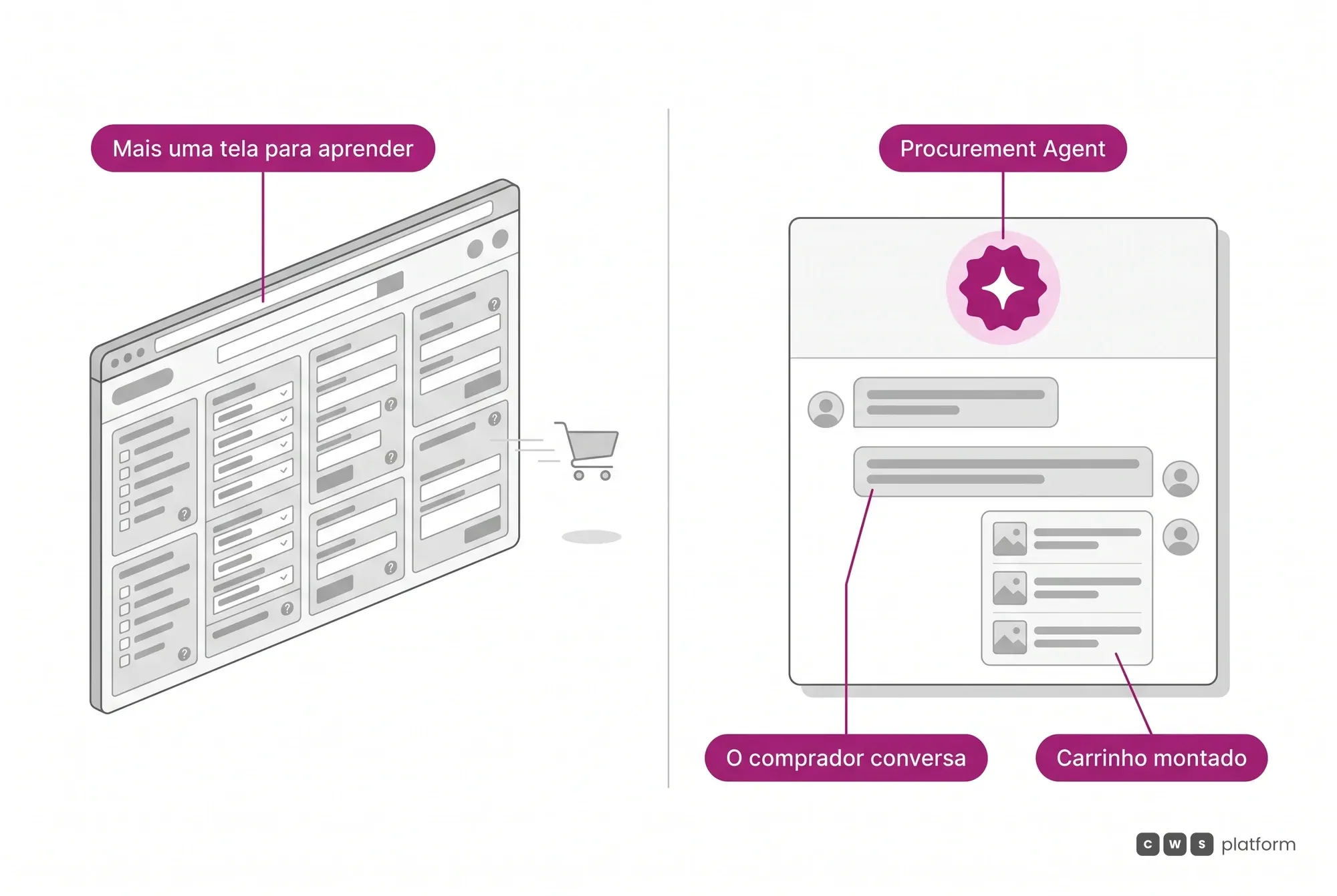 Comparação entre um portal B2B cheio de filtros e formulários e o autoatendimento em que o comprador conversa com o Procurement Agent e recebe o carrinho montado.