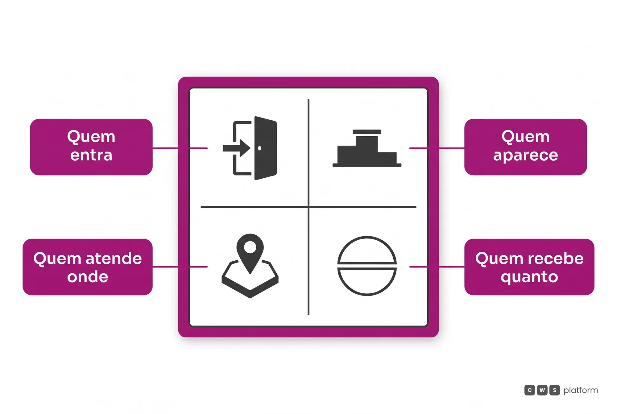 As quatro decisões do operador do marketplace: quem entra, quem aparece, quem atende onde e quem recebe quanto, todas como parâmetro configurável.