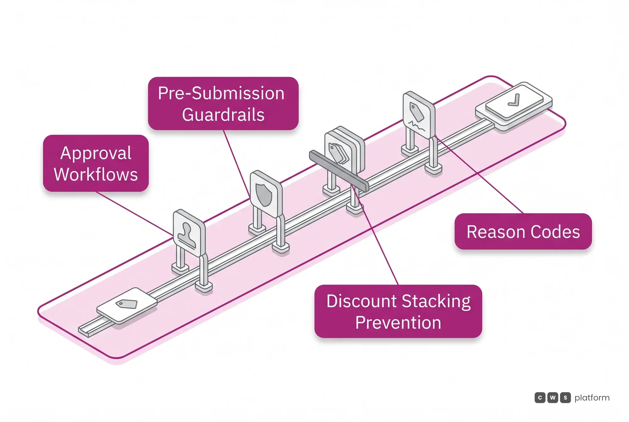 Uma concessão percorre os quatro mecanismos da Negociação Governada: Approval Workflows, Pre-Submission Guardrails, Discount Stacking Prevention e Reason Codes.