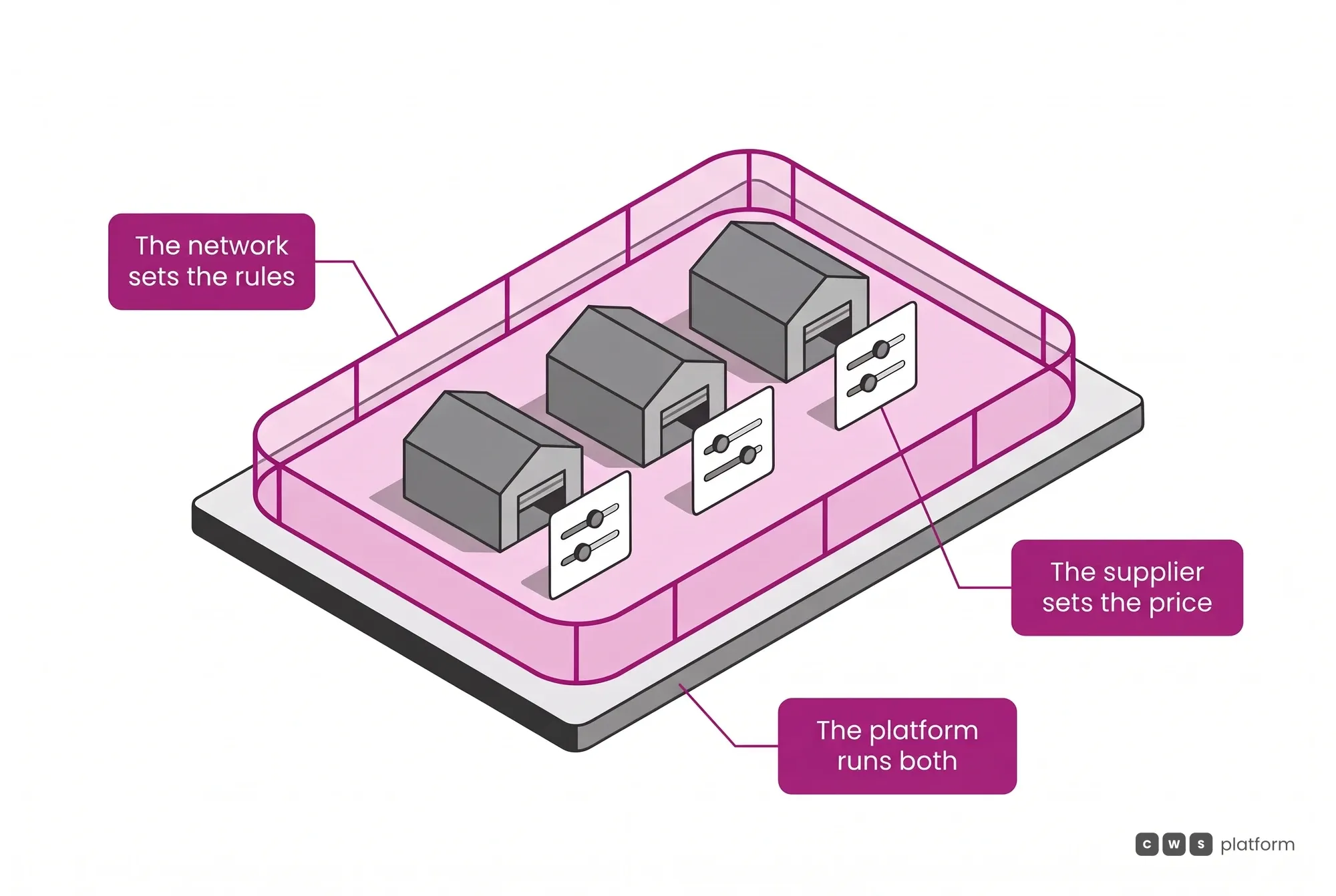 Layered diagram: the network encloses the game with shared rules, each supplier sets its own terms inside it, and the platform runs both layers.