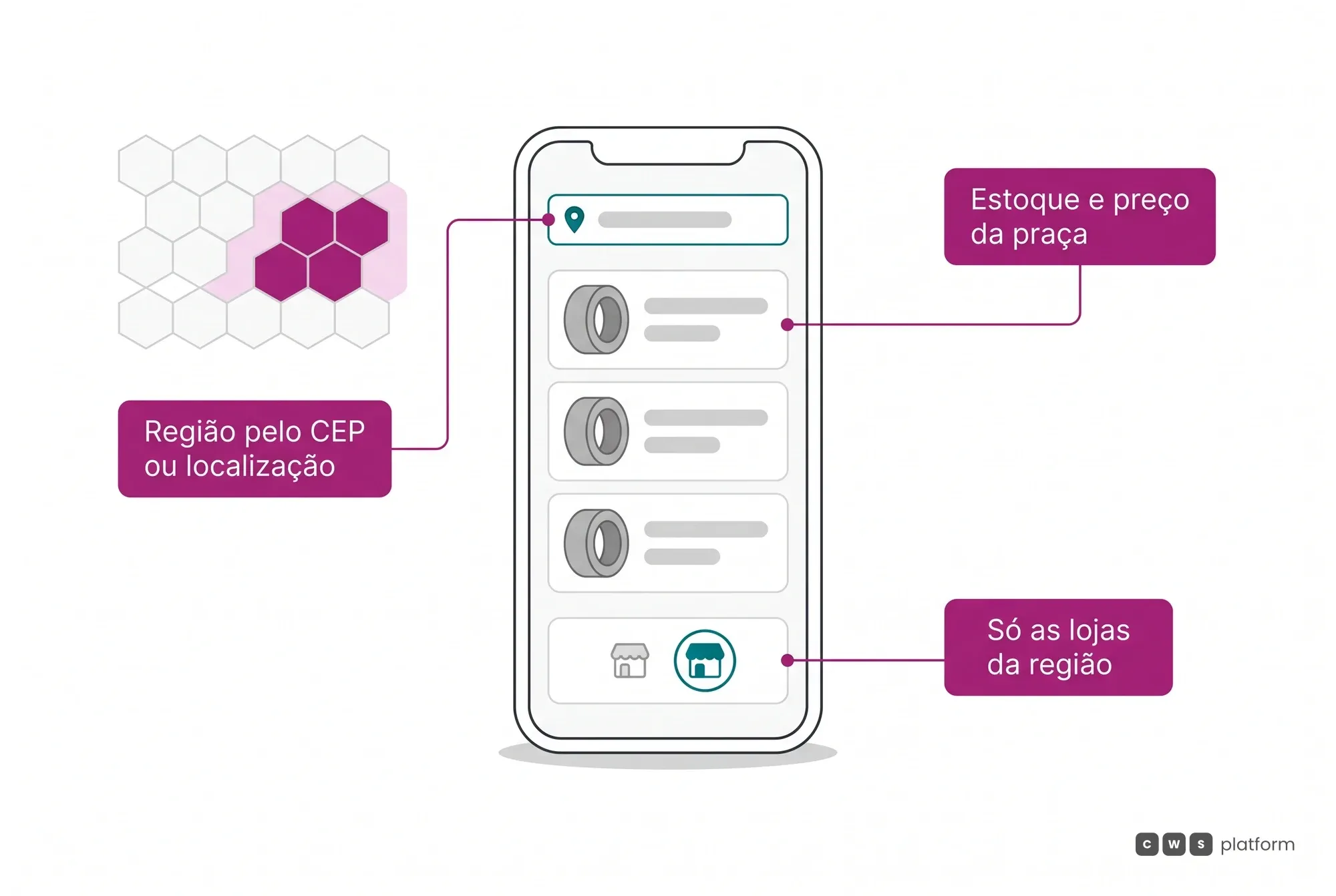 Tela de celular do portal B2C de pneus: a região vem do CEP ou da localização e define o estoque, o preço e as lojas que o consumidor vê.