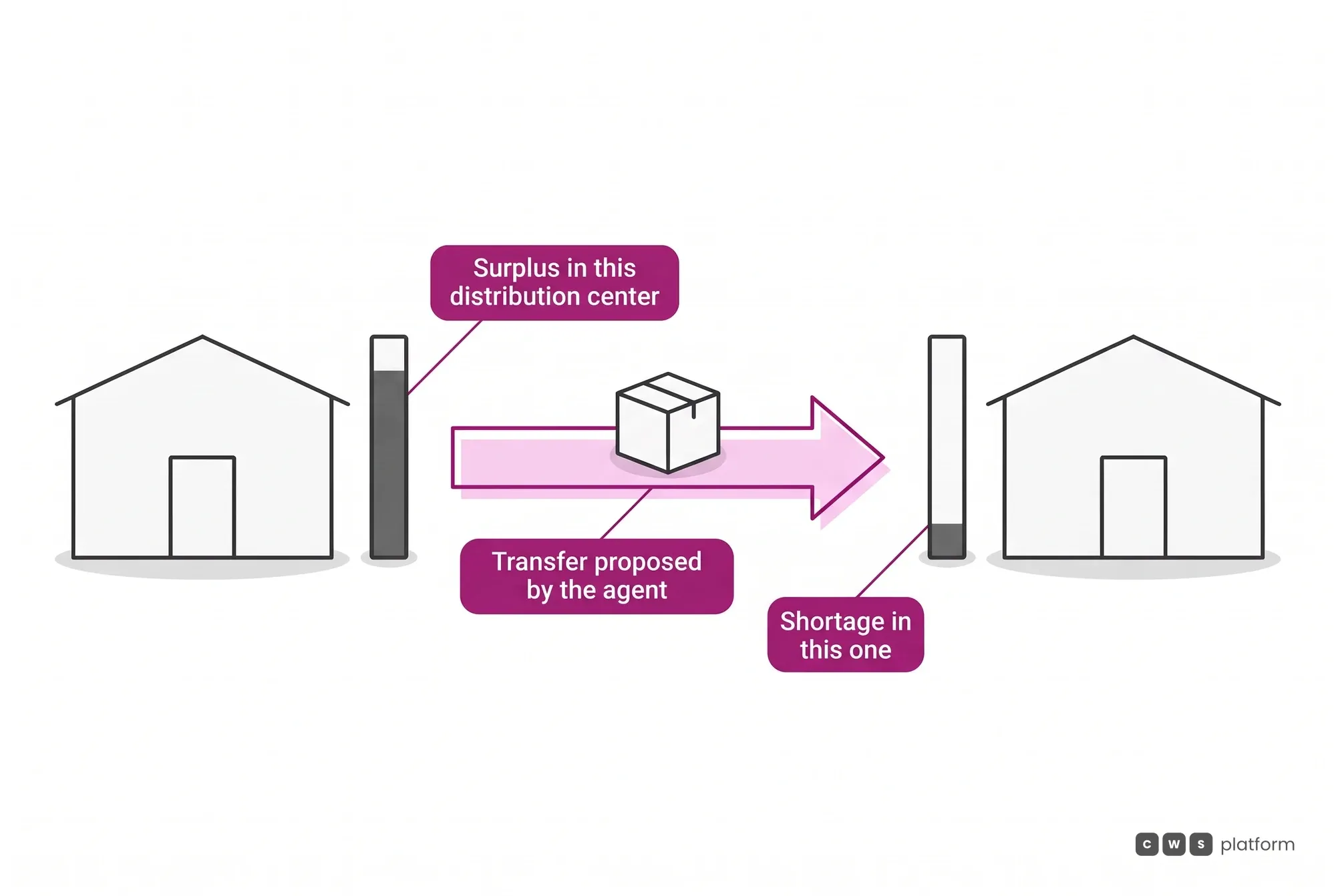 Replenishment Agent redistributes stock between distribution centers: where the item is in surplus, it proposes a transfer to where it is short.