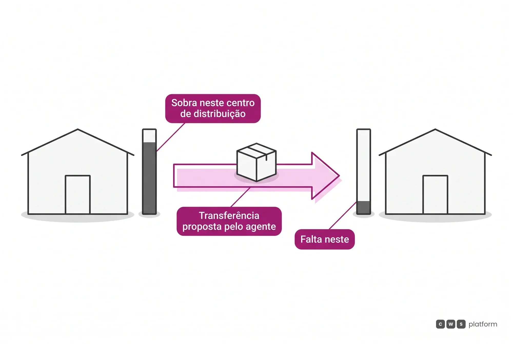 O Replenishment Agent redistribui saldo entre centros de distribuição: onde o item sobra, ele propõe a transferência para onde falta.