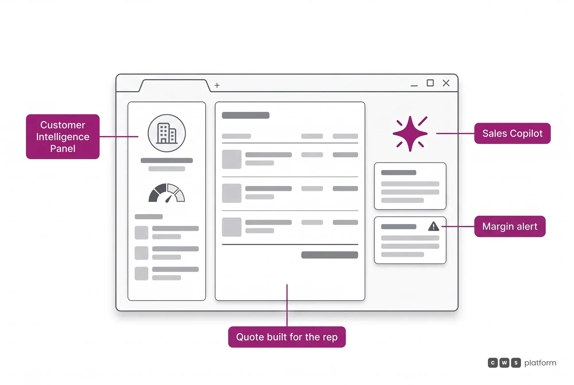 Illustrated Assisted Selling Platform screen with the Customer Intelligence Panel, the quote being built and the Sales Copilot flagging margin.