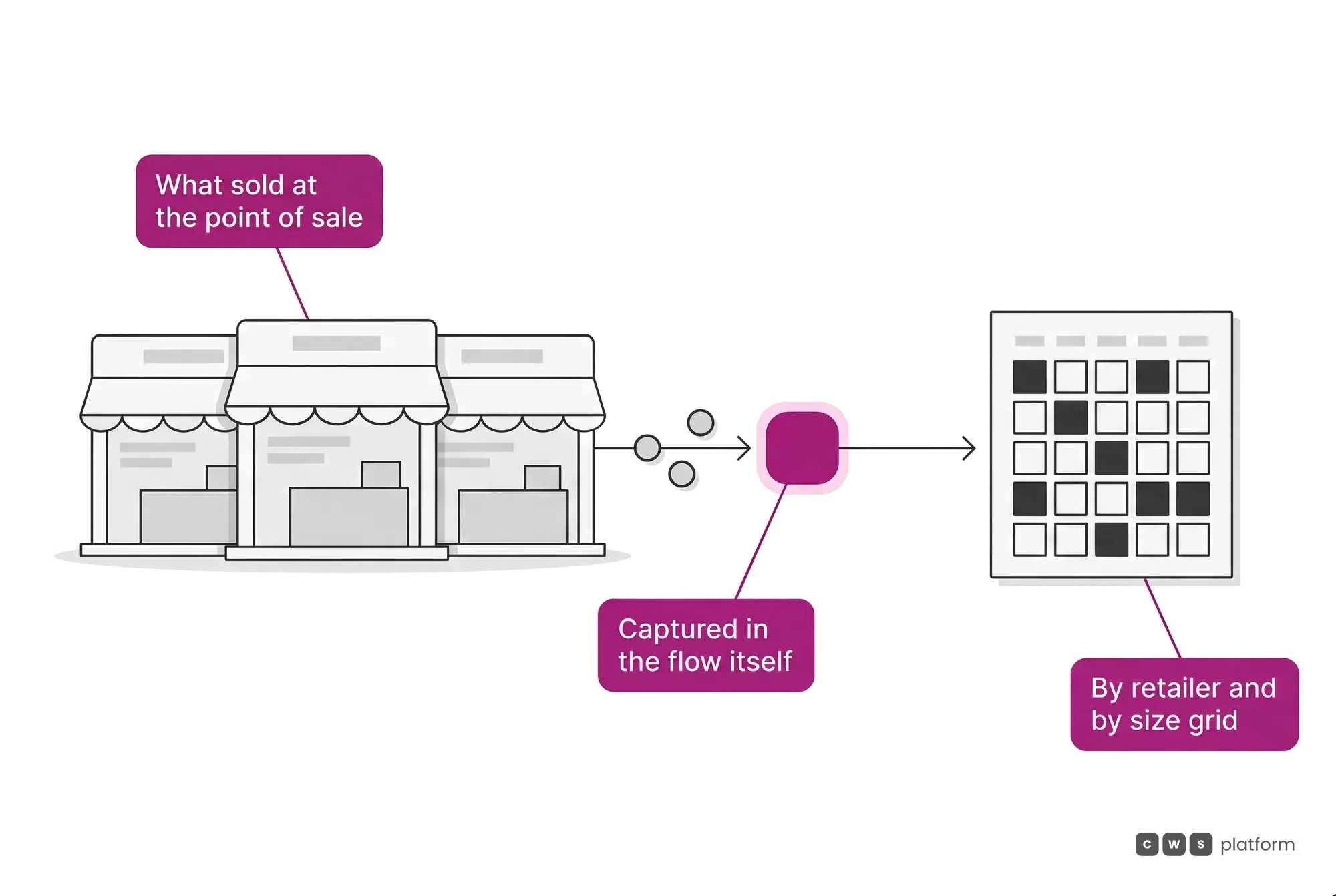 Sell-out flow: what sold in the shop is captured in the portal itself and returns to the brand as a reading by retailer and by size grid.