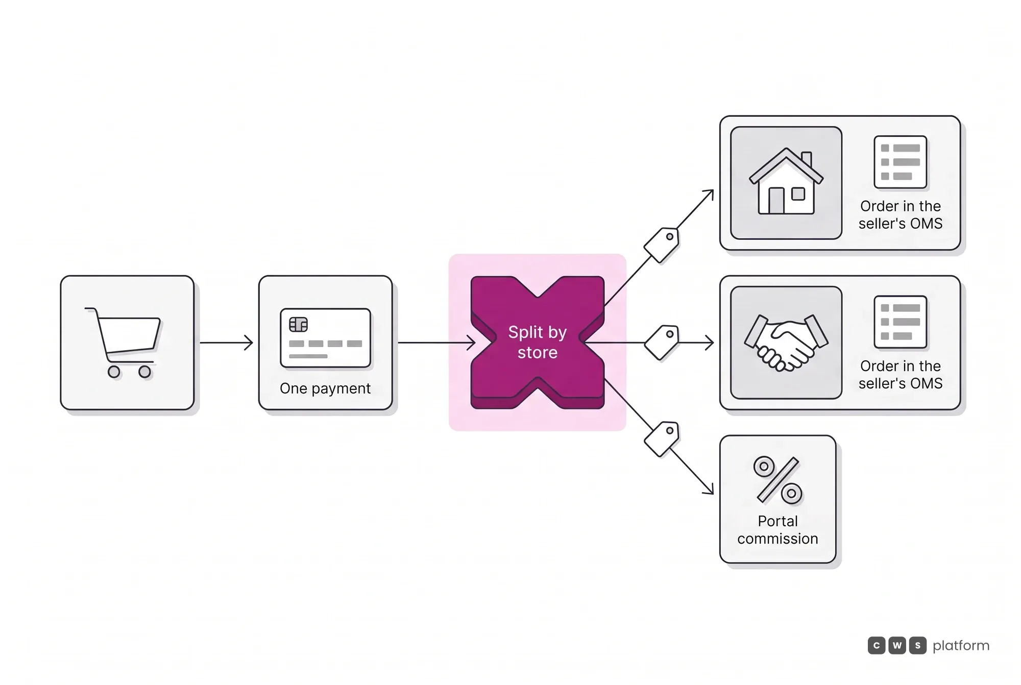 Flow from cart to split: one payment is divided among the participating stores, the portal commission is separated in the transaction and each order reaches the OMS of the seller who sold it.