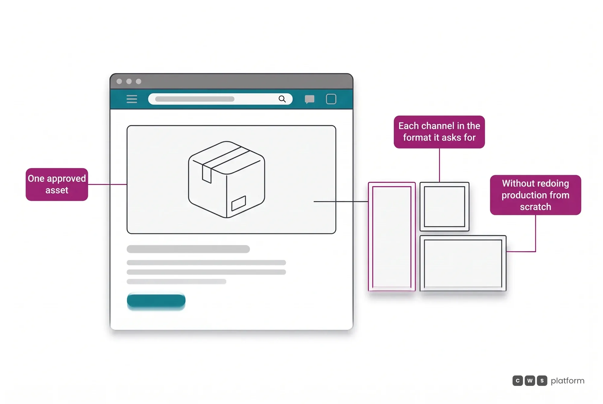 Example store product page with the approved asset linked to the formats each channel requires, without redoing production for every new piece.