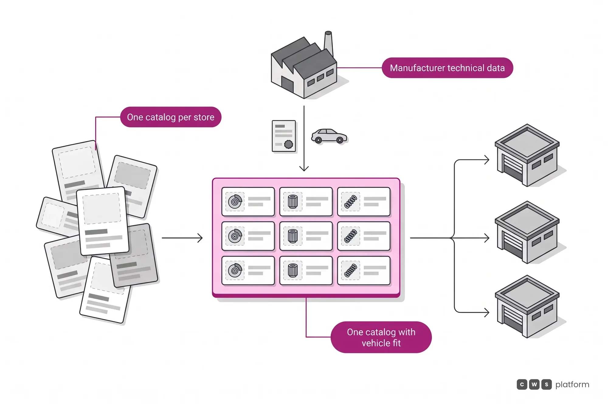 Catalog flow: each store's loose product records become one network catalog, with technical data and vehicle fit supplied by the manufacturers.
