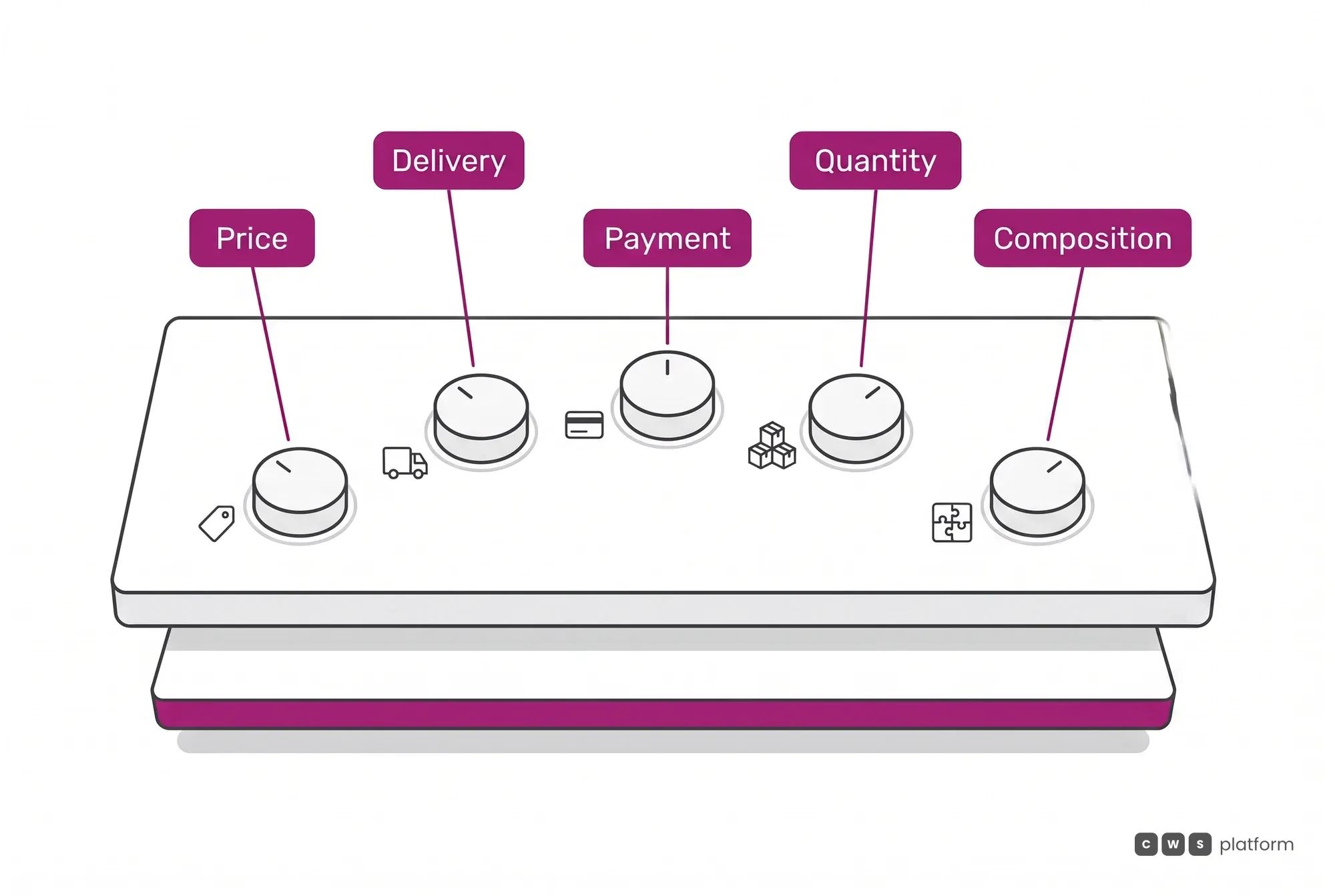 Commerce Rules Engine console with the five negotiable dimensions, price, delivery, payment, quantity and composition, under one single rules engine.