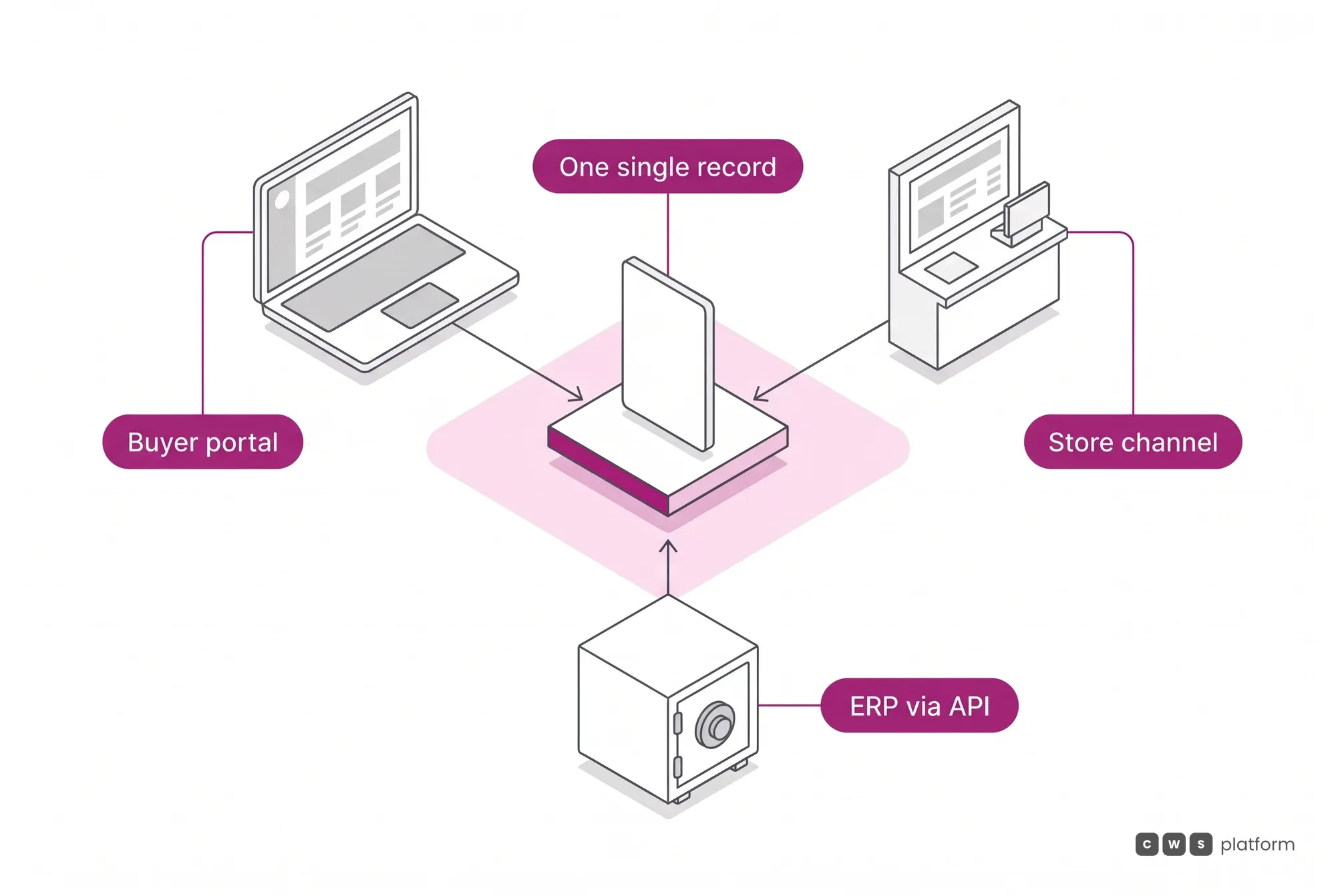 The same order read from three places, buyer portal, store channel and ERP via API, on one single record and not three synced copies.